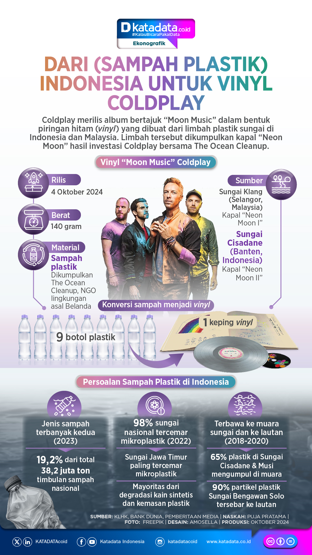 INFOGRAFIK: Sampah Plastik Indonesia Menjadi Vinyl Album Terbaru Coldplay