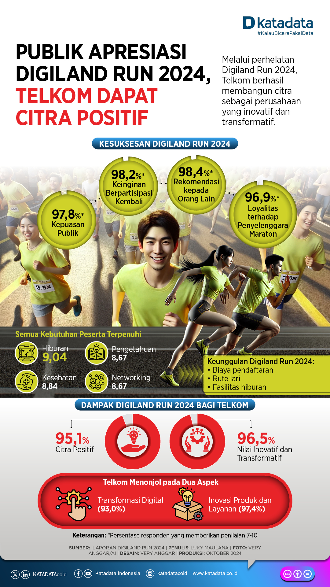Publik Apresiasi Digiland Run 2024, Telkom Dapat Citra Positif