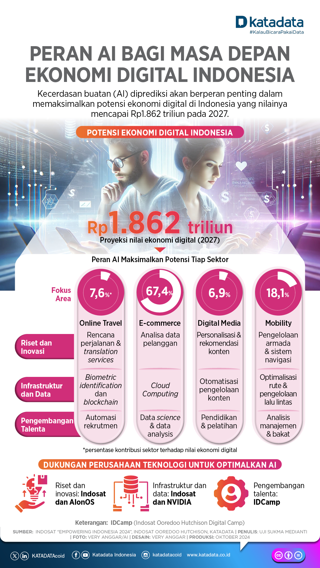 Peran AI Bagi Masa Depan Ekonomi Digital Indonesia