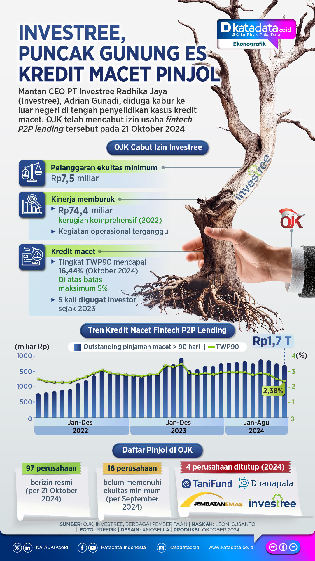 INFOGRAFIK: Investree, Puncak Gunung Es Kredit Macet Pinjol