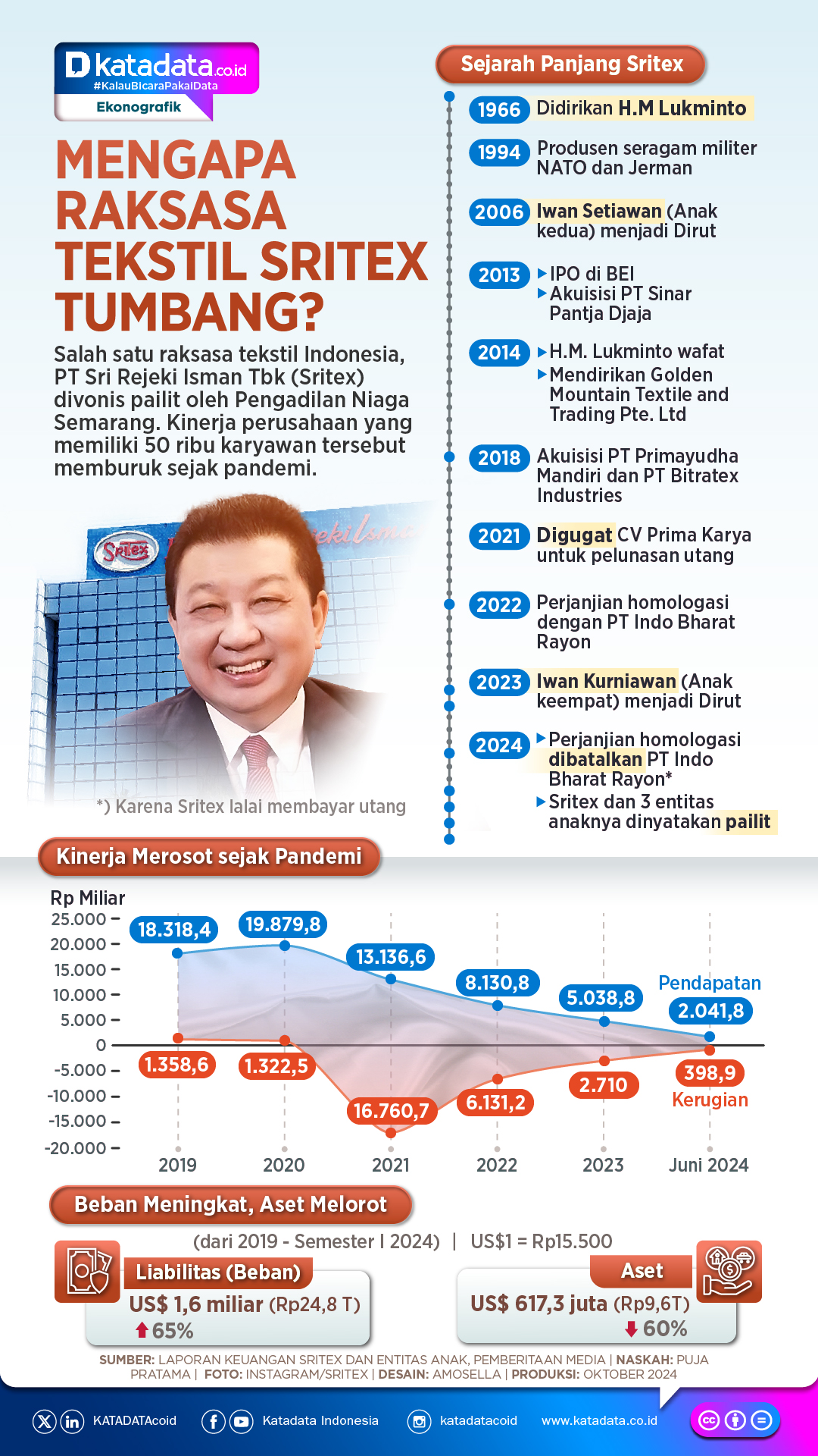 INFOGRAFIK: Mengapa Raksasa Tekstil Sritex Tumbang?