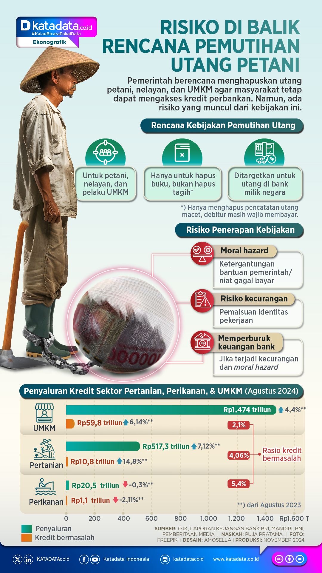 INFOGRAFIK: Risiko di Balik Rencana Pemutihan Utang Petani