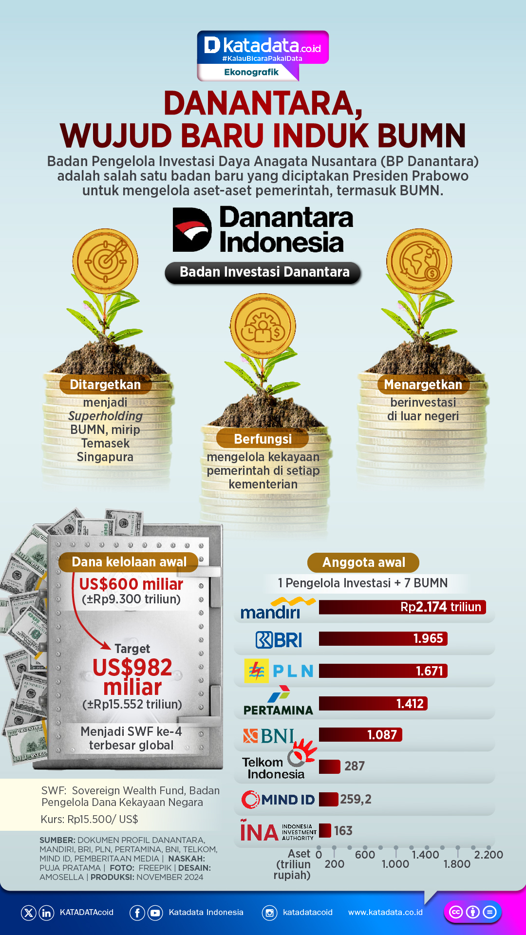 INFOGRAFIK: Danantara, Wujud Baru Induk BUMN - Infografik Katadata.co.id