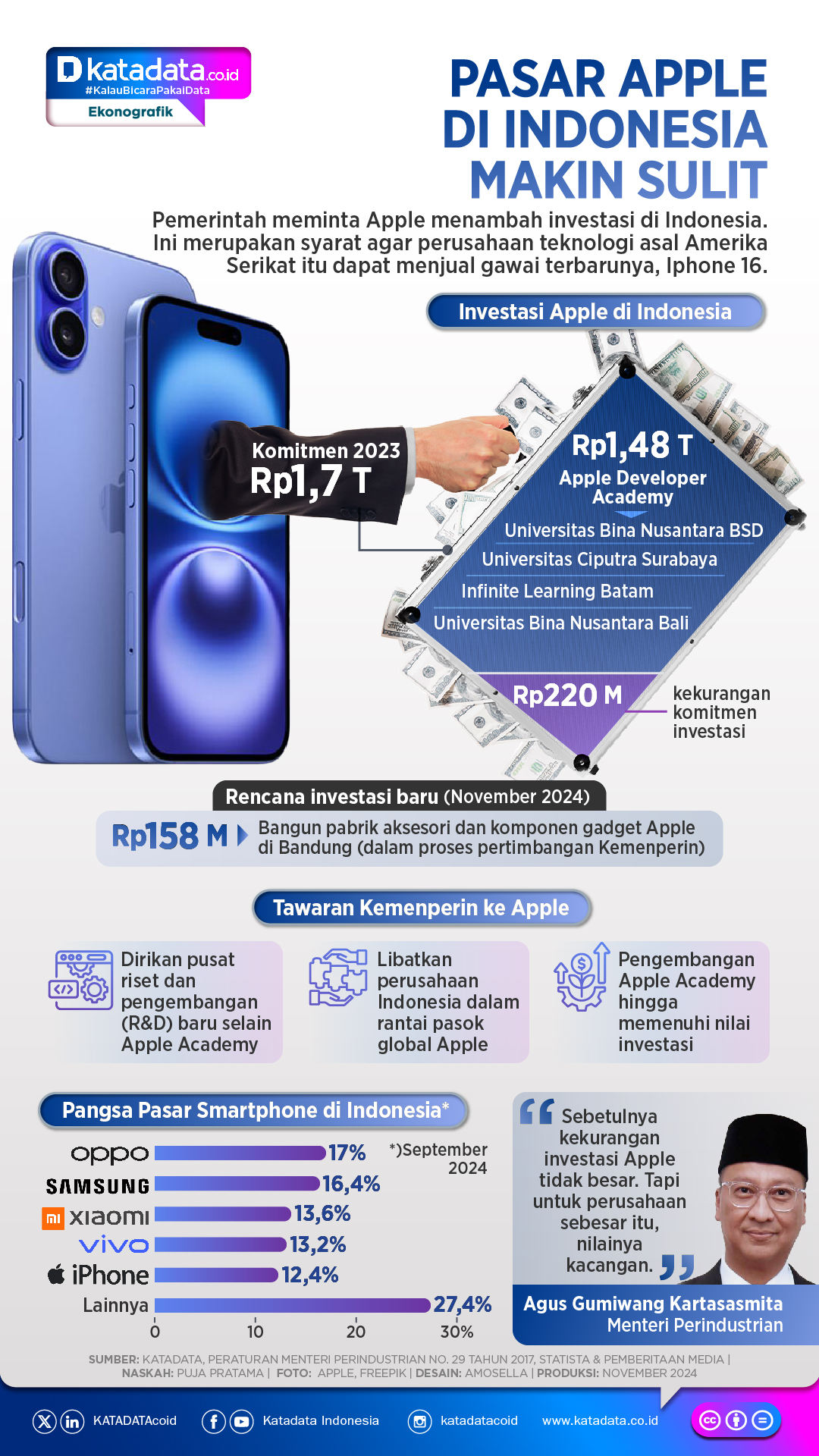INFOGRAFIK: Pasar Apple di Indonesia Makin Sulit