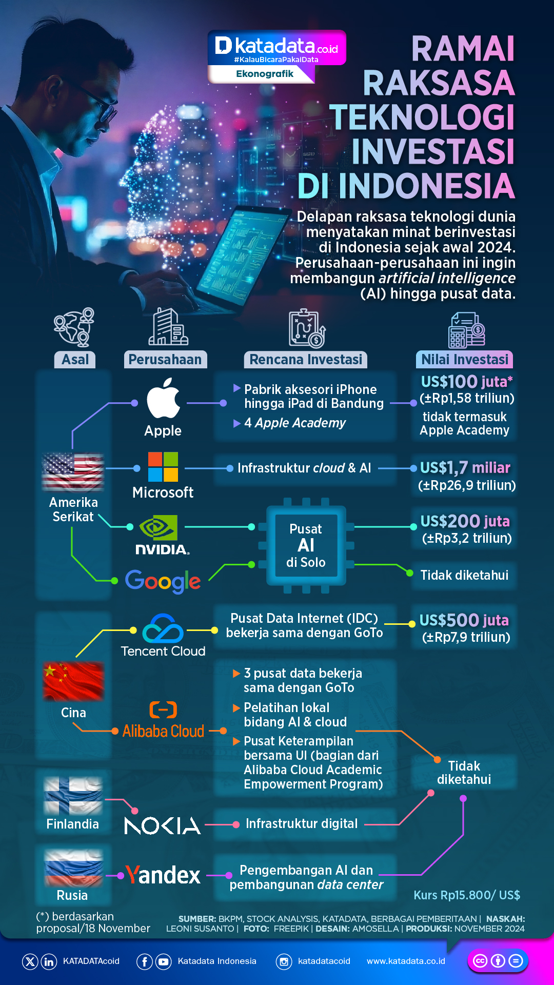 INFOGRAFIK: Ramai Raksasa Teknologi Investasi di Indonesia
