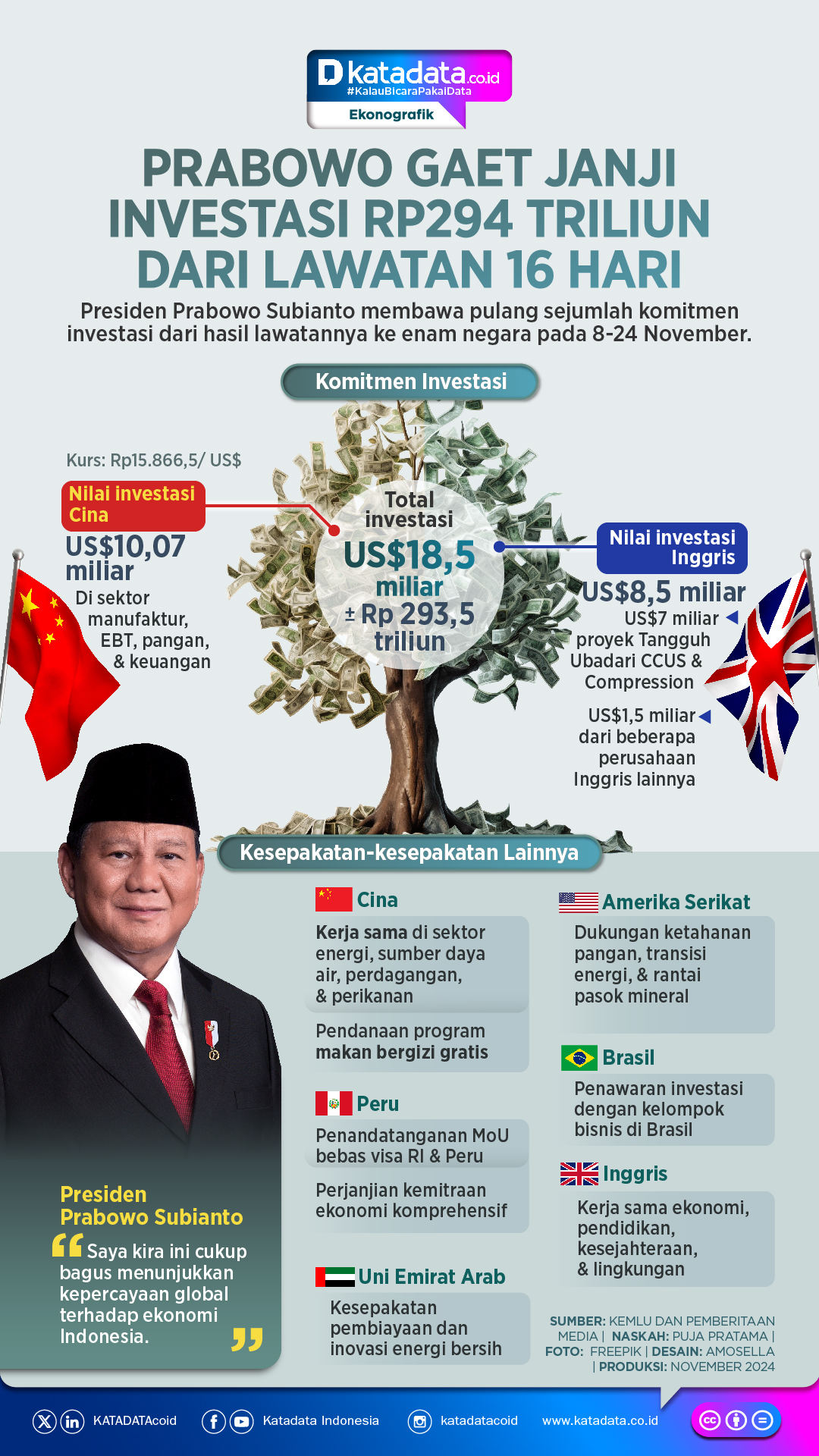 INFOGRAFIK: Prabowo Gaet Janji Investasi Rp294 Triliun dari Lawatan 16 Hari