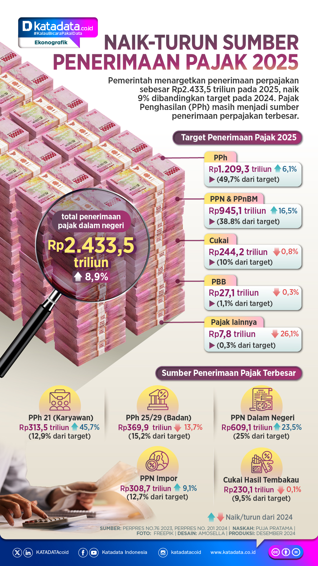 INFOGRAFIK: Naik Turun Sumber Penerimaan Pajak 2025