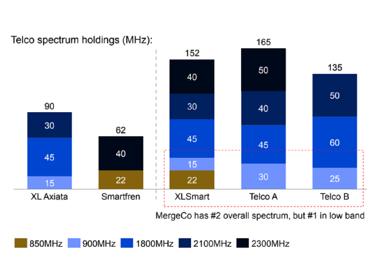 Total spektrum XL Axiata dan Smartfren setelah merger dan perbandingannya dengan operator seluler lain