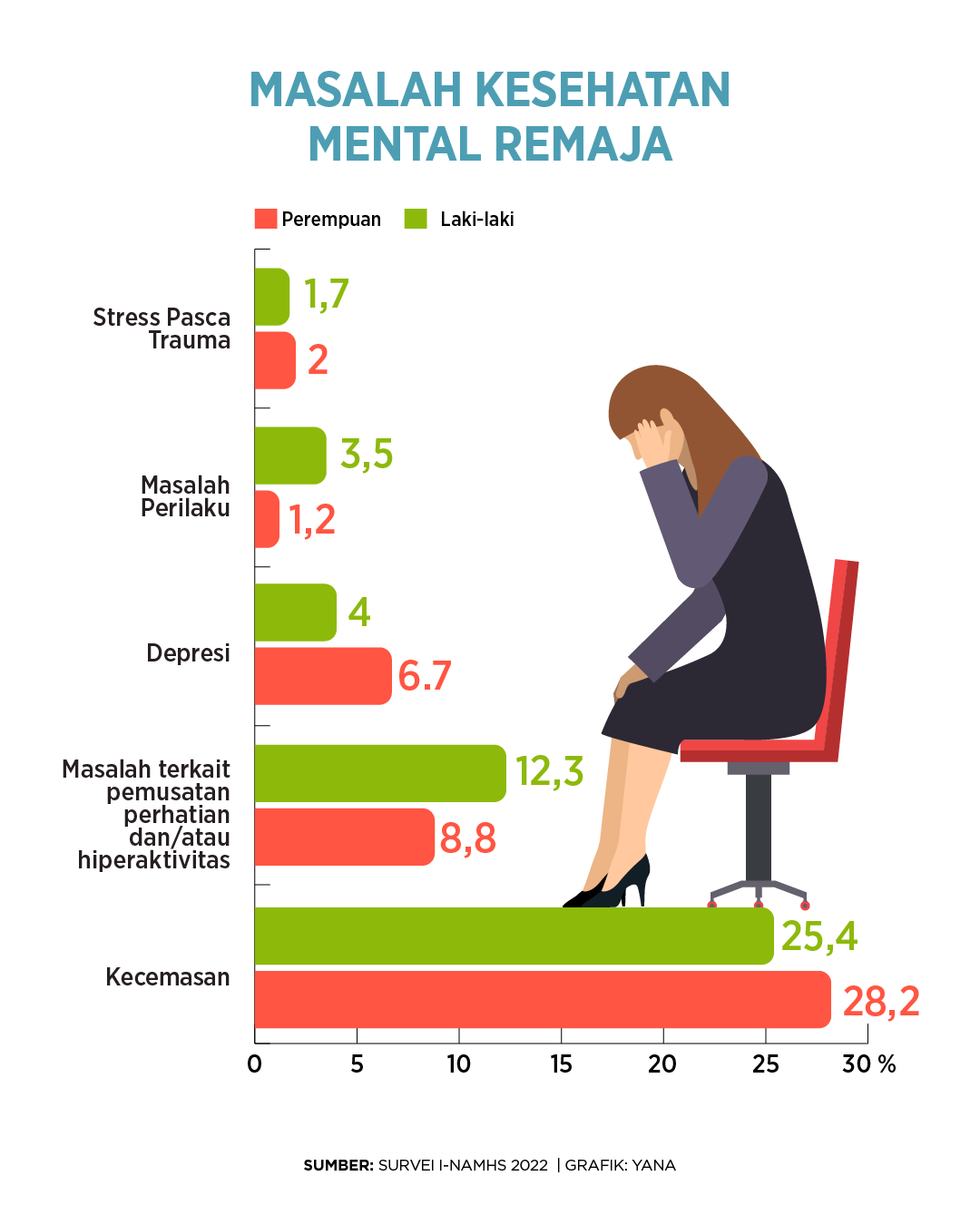 Grafik Masalah Kesehatan Mental Remaja