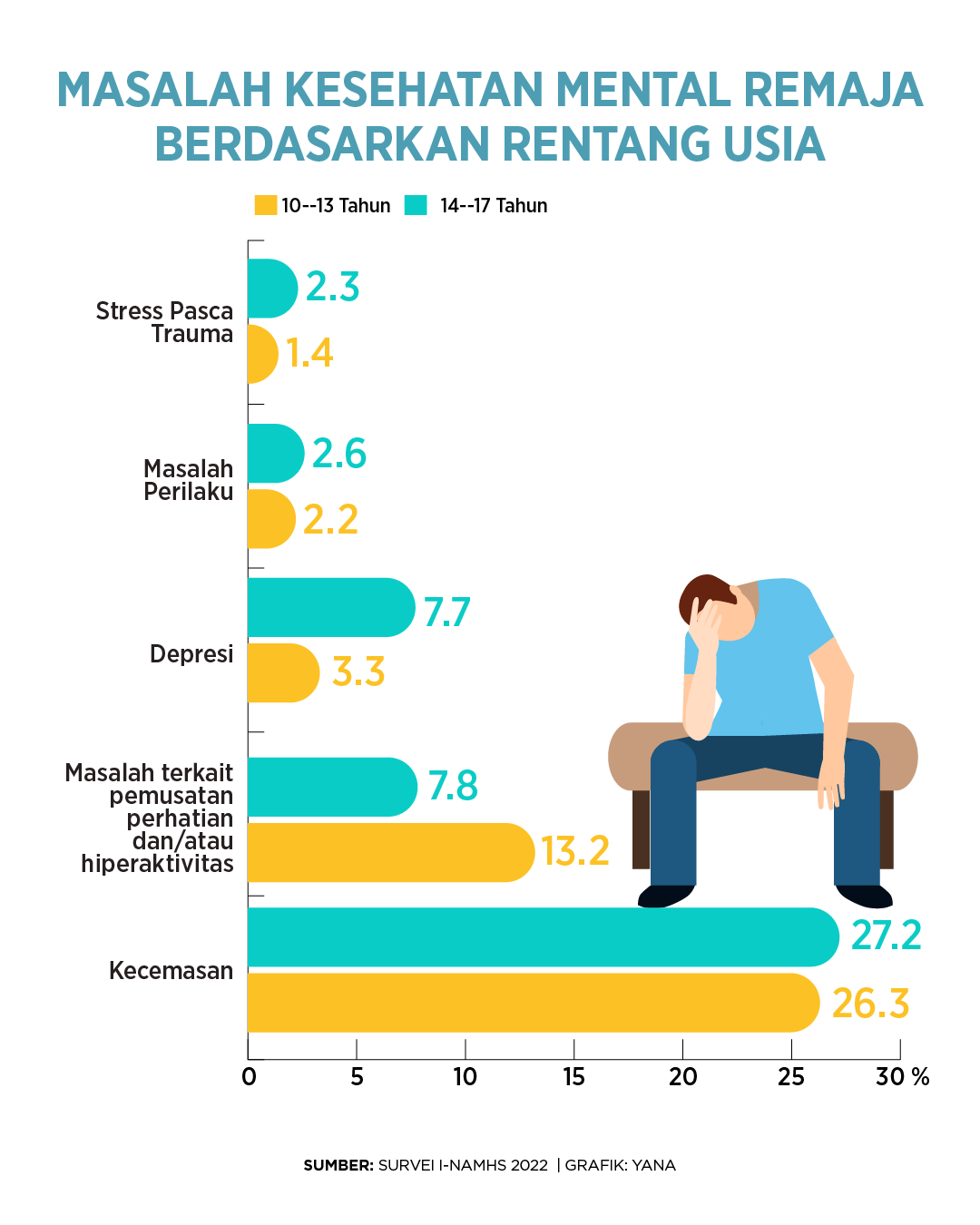 Grafik kesehatan mental berdasarkan rentang usia