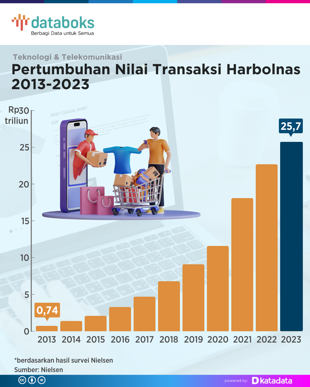 Nilai Transaksi Harbolnas 2013-2023