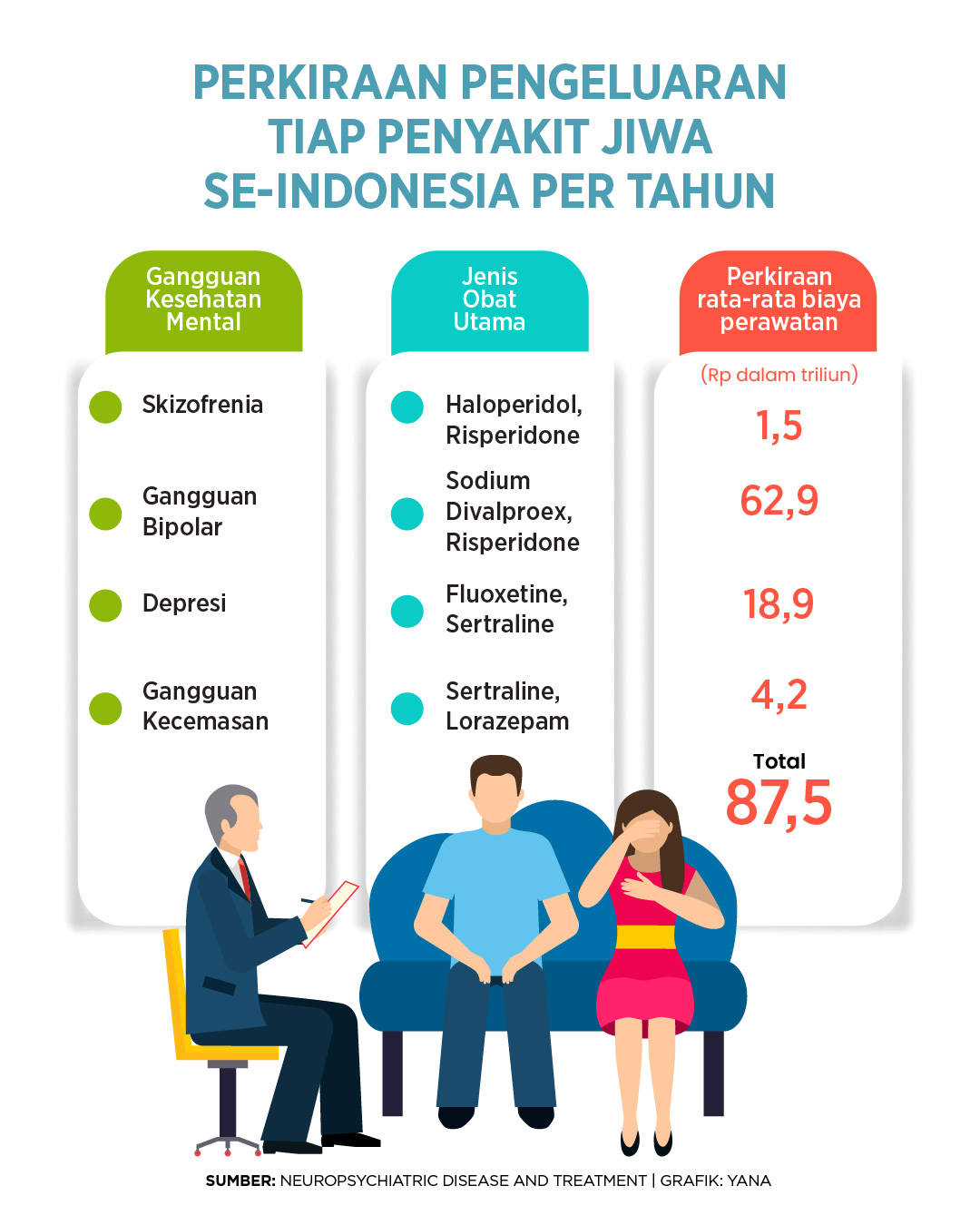 Grafik biaya penyakit jiwa se-Indonesia