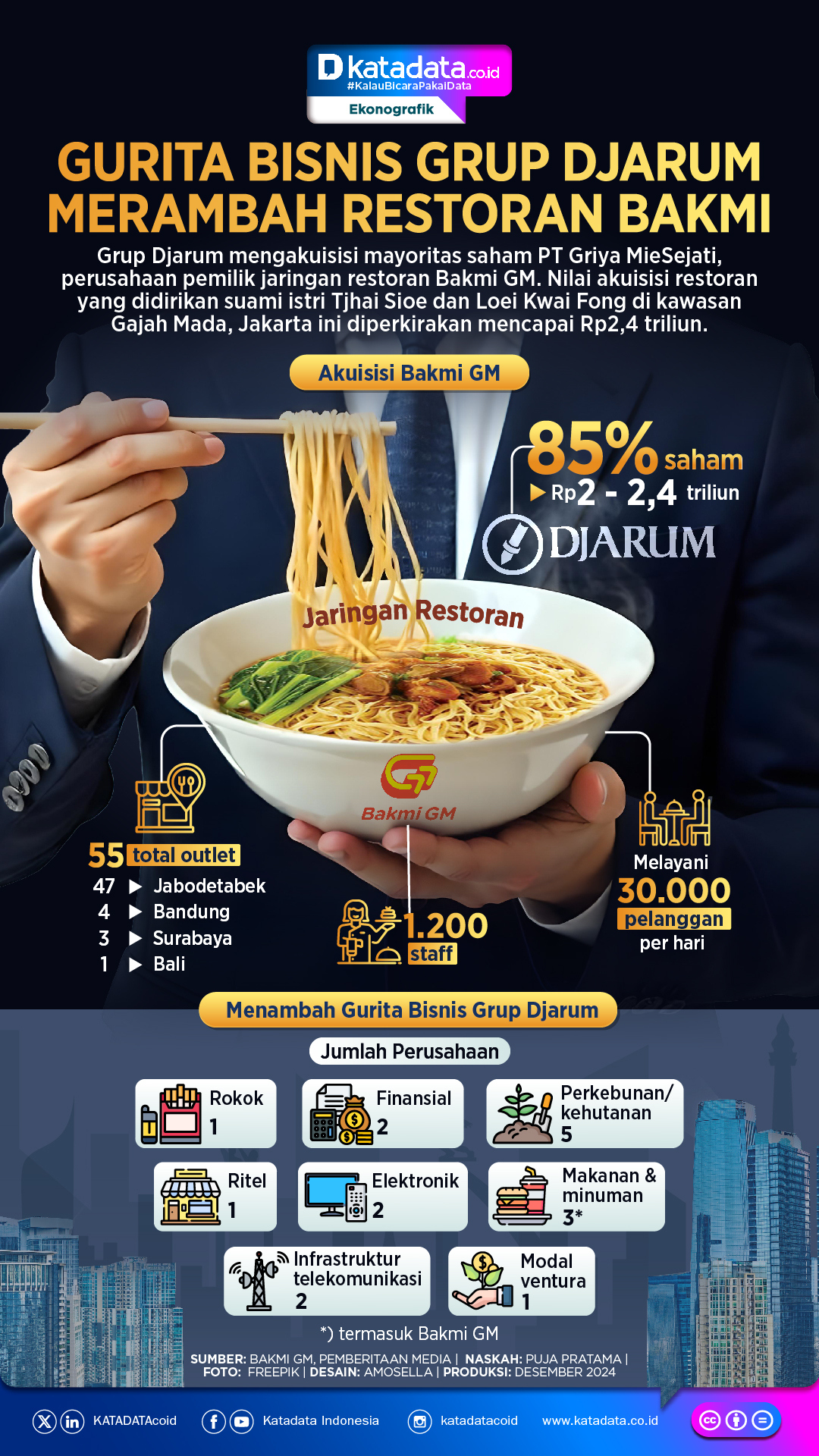 INFOGRAFIK: Gurita Bisnis Grup Djarum Merambah Restoran Bakmi