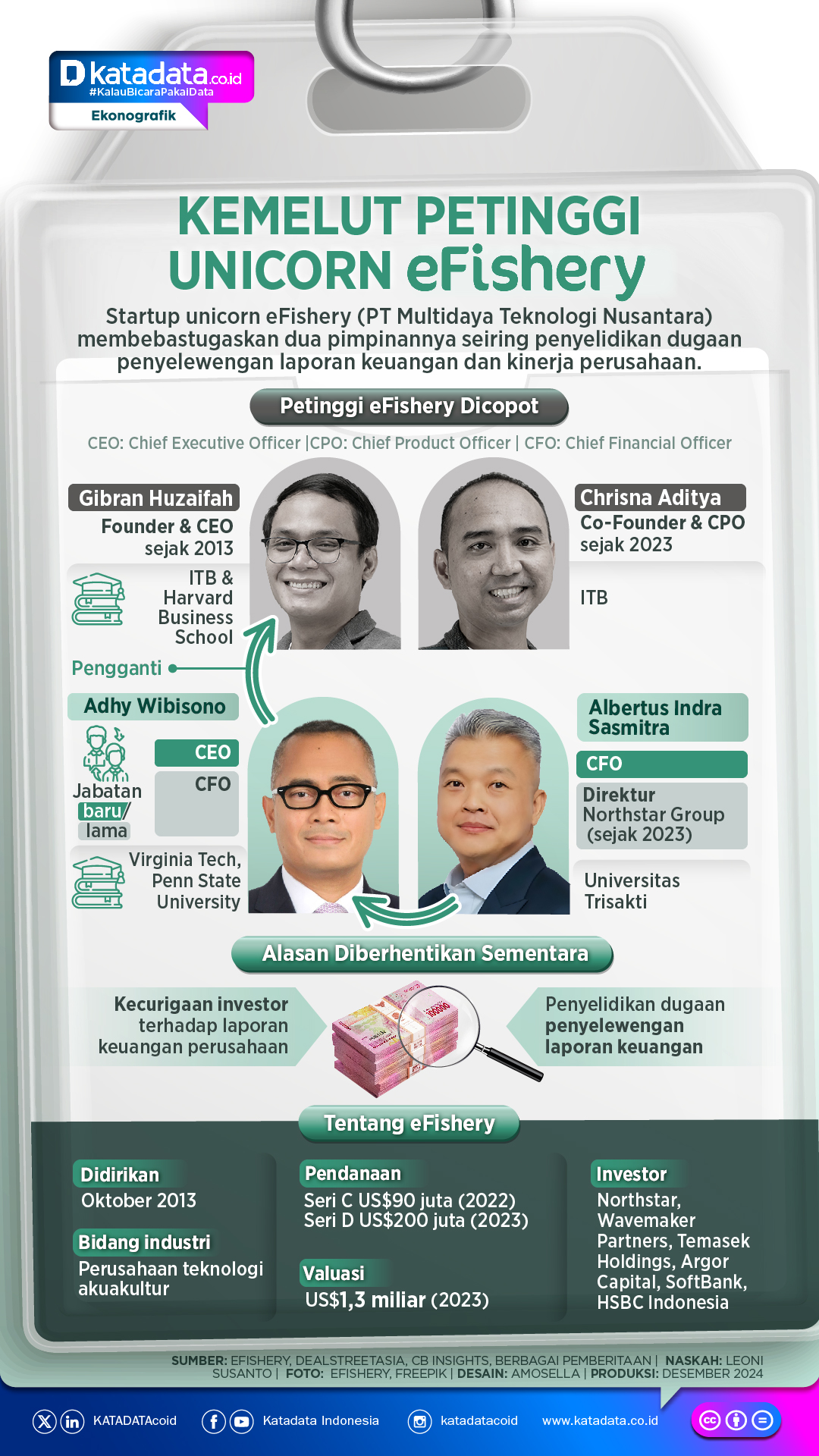 INFOGRAFIK: Kemelut Petinggi Unicorn eFishery
