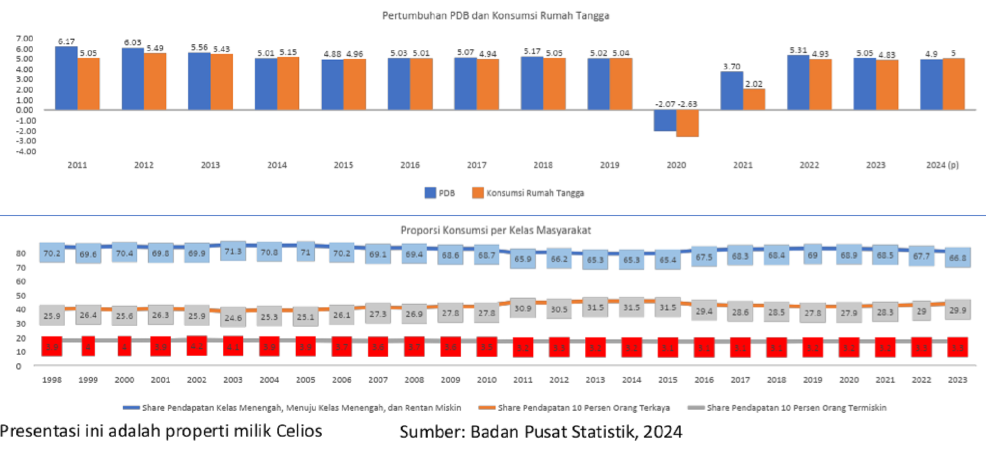 Data konsumsi rumah tangga