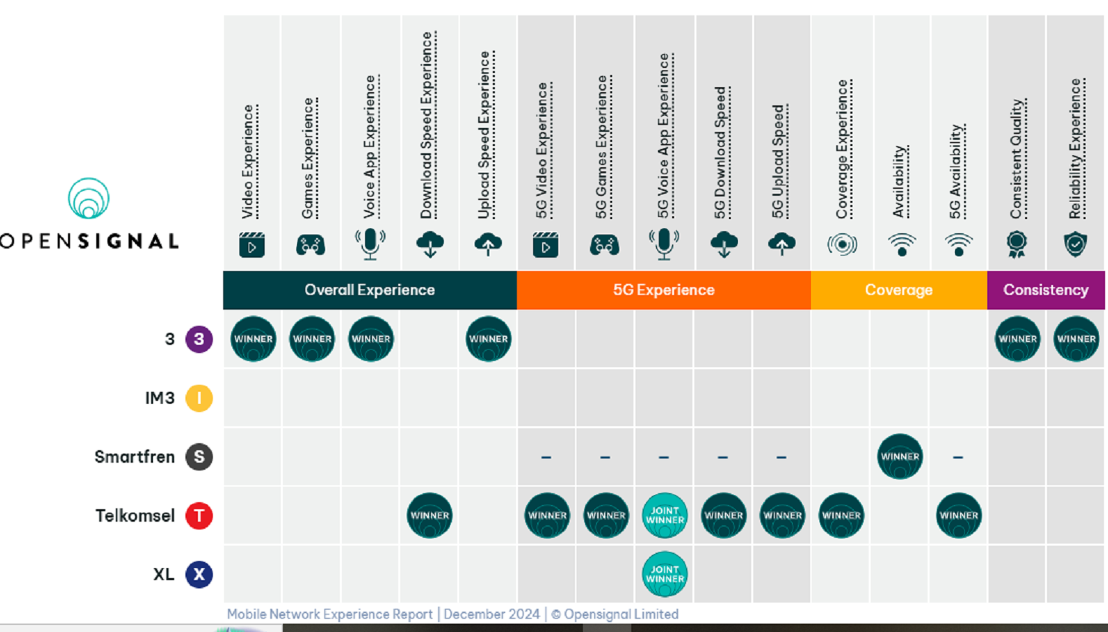 Hasil riset OpenSignal terkait kualitas layanan operator seluler di Indonesia selama Agustus &ndash; Desember 2024