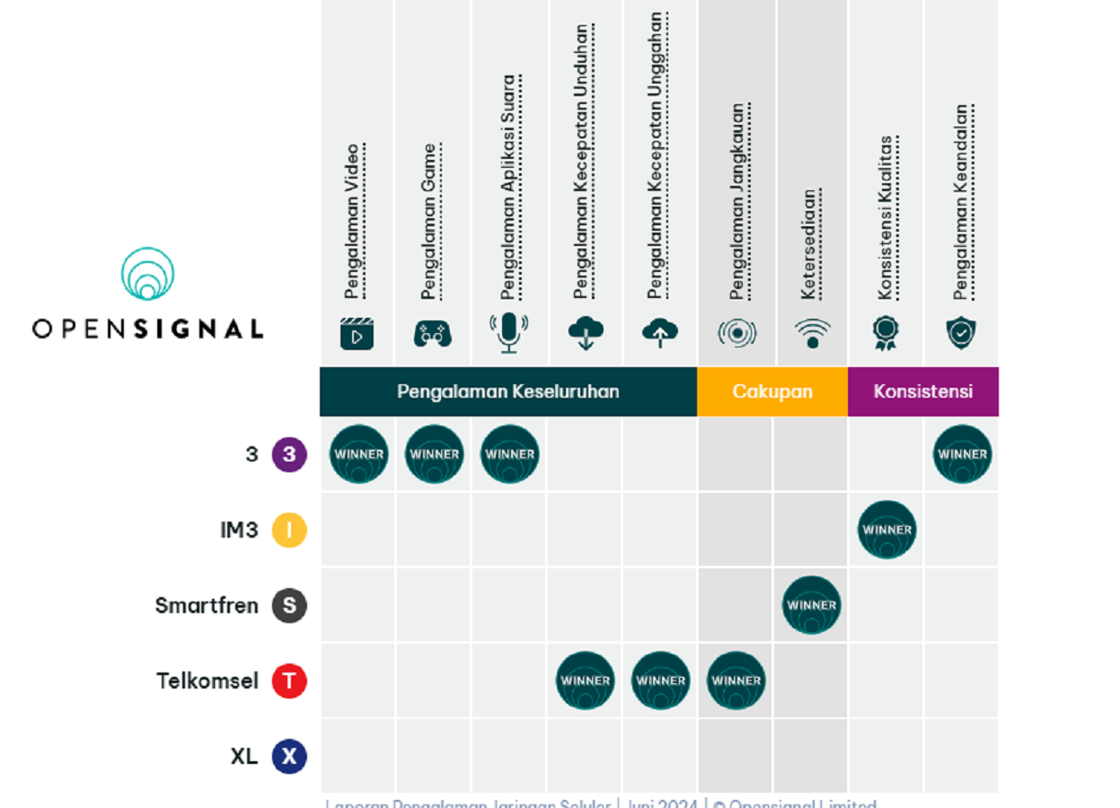 Hasil riset OpenSignal terkait kualitas layanan operator seluler di Indonesia selama Februari &ndash; April 2024