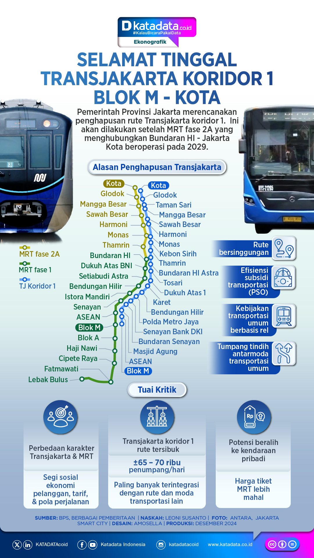 INFOGRAFIK: Selamat Tinggal Transjakarta Koridor 1 Blok M - Kota