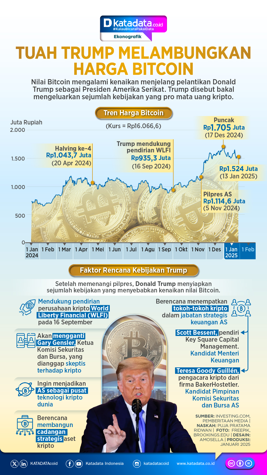 INFOGRAFIK: Tuah Trump Melambungkan Harga Bitcoin