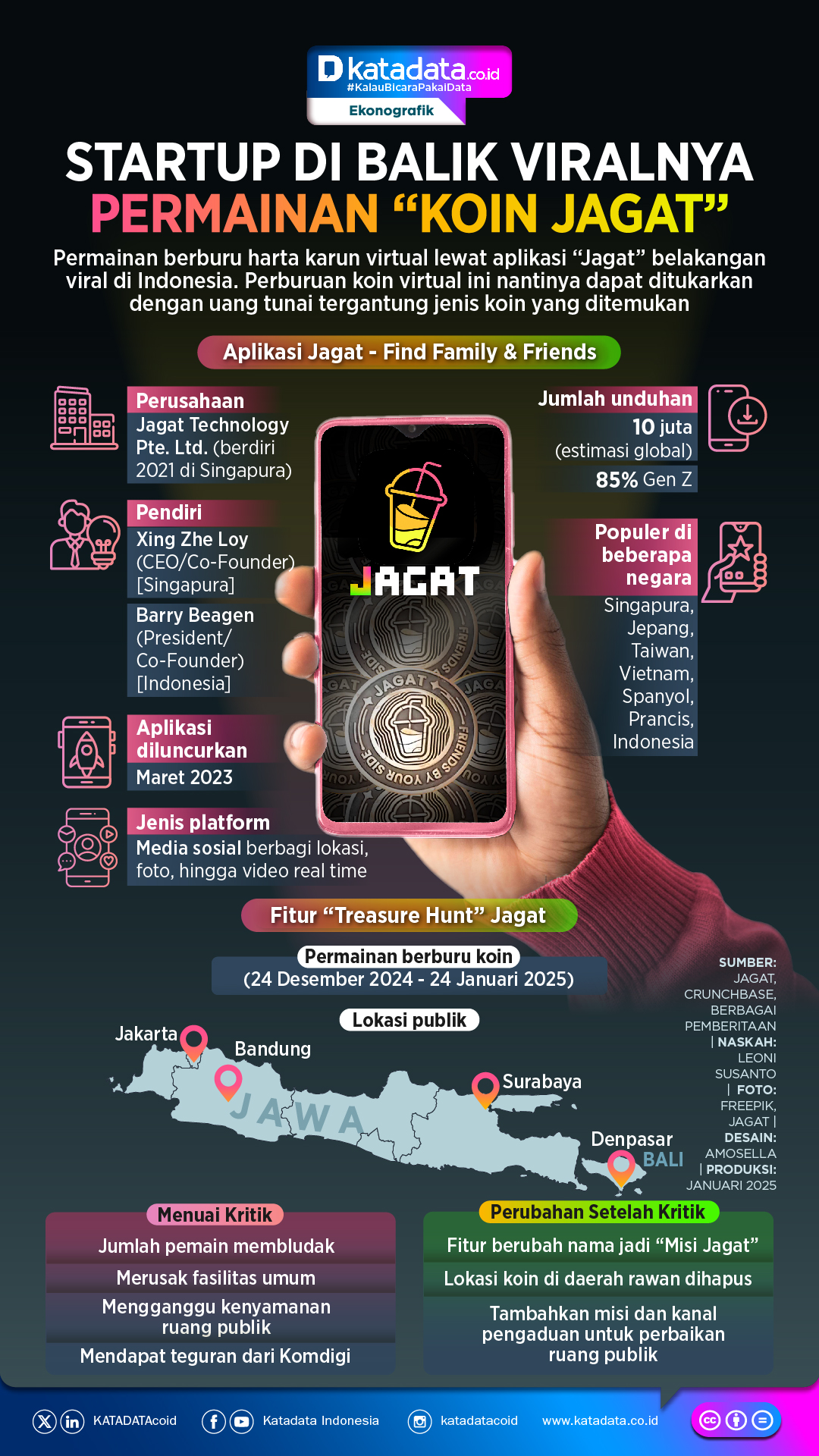 INFOGRAFIK: Startup di Balik Viralnya Permainan ‘Koin Jagat’