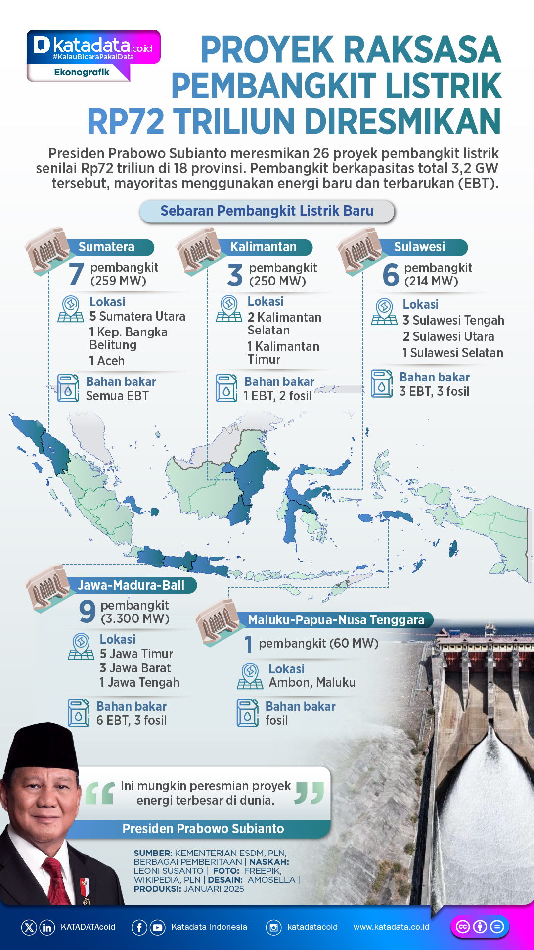 INFOGRAFIK: Proyek Raksasa Pembangkit Listrik Rp72 Triliun Diresmikan