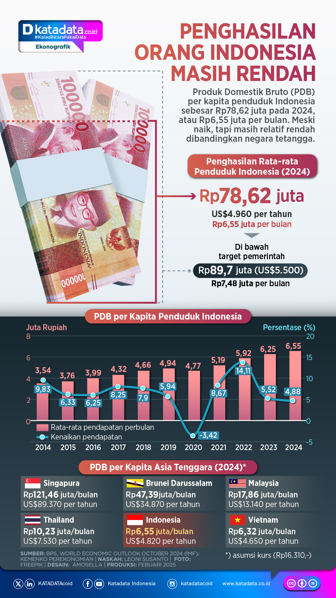 INFOGRAFIK: Penghasilan Orang Indonesia Masih Rendah
