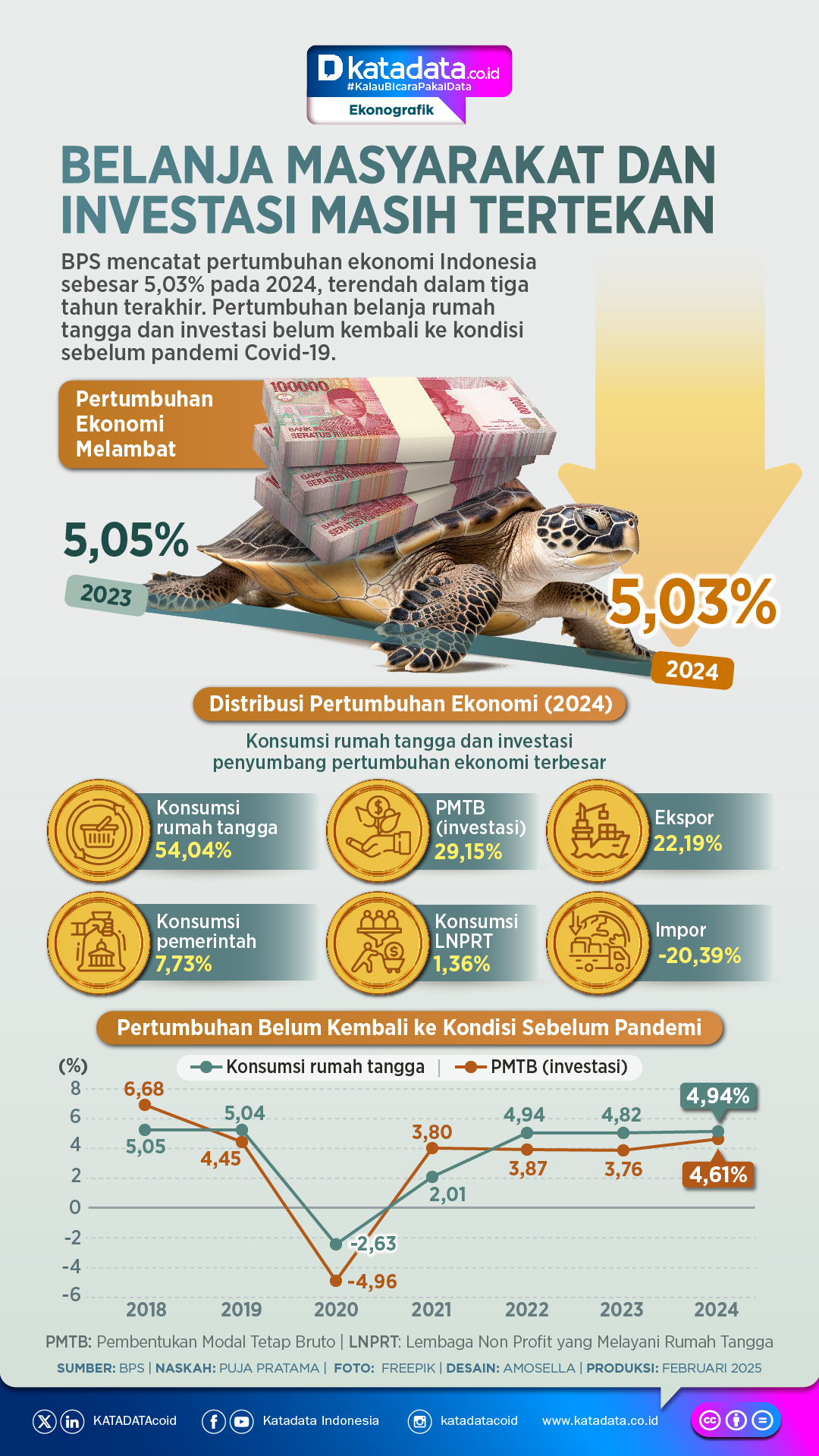 INFOGRAFIK: Belanja Masyarakat dan Investasi Masih Tertekan