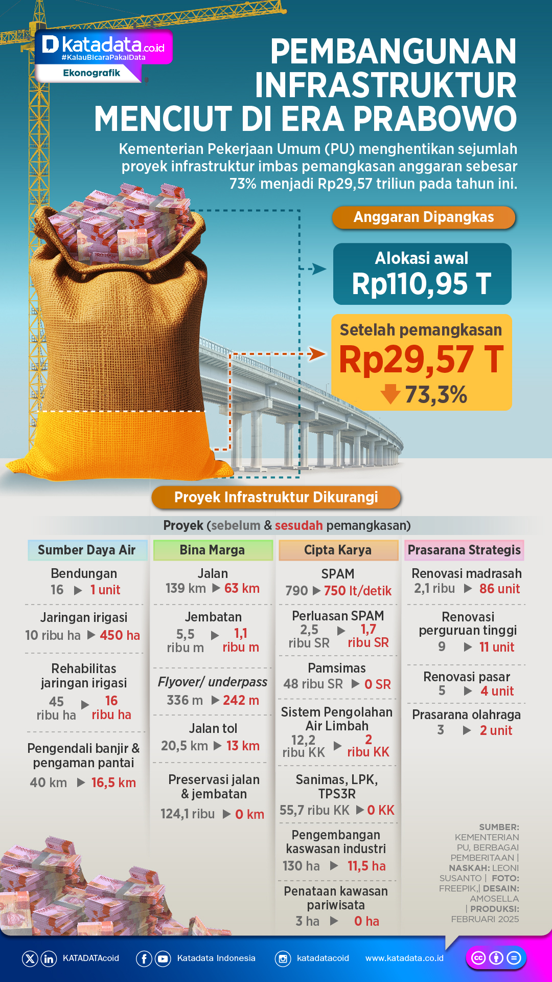 INFOGRAFIK: Pembangunan Infrastruktur Menciut di Era Prabowo