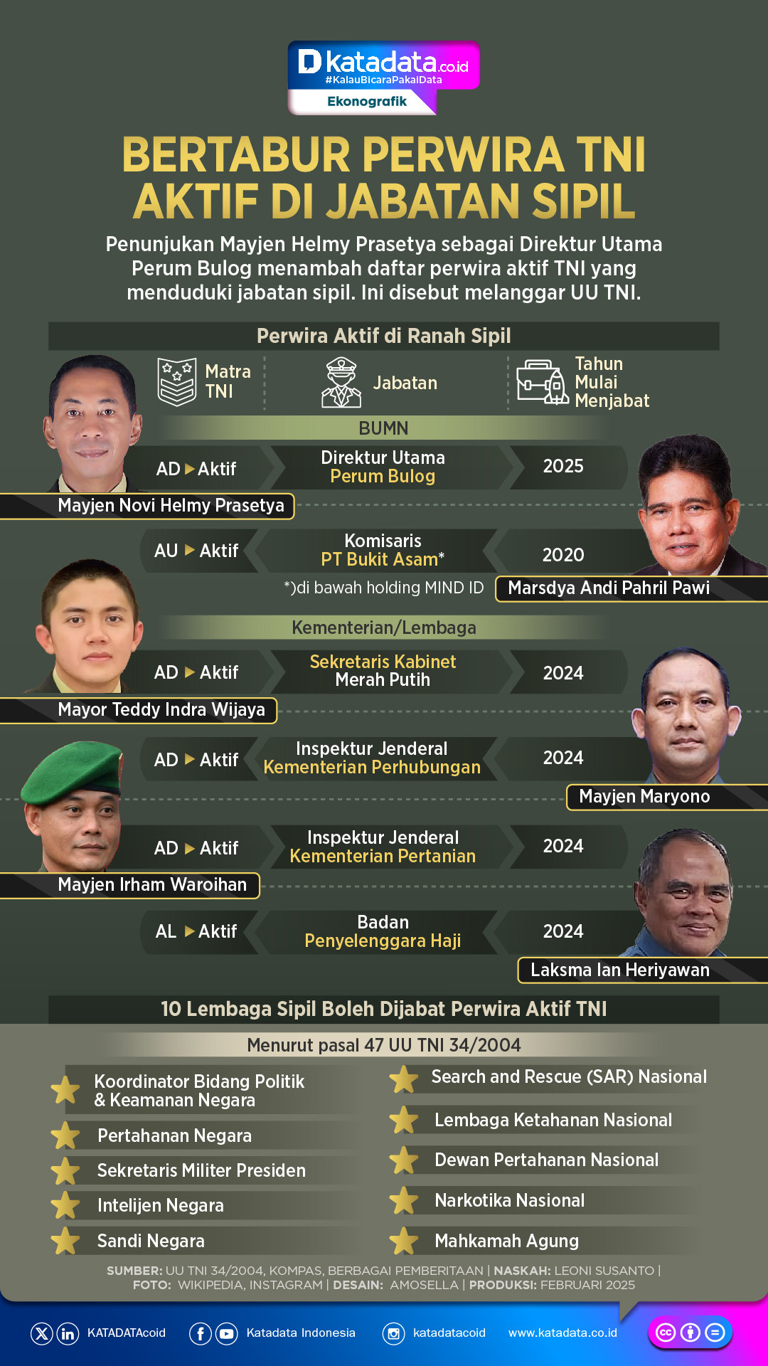 INFOGRAFIK: Bertabur Perwira TNI Aktif di Jabatan Sipil 