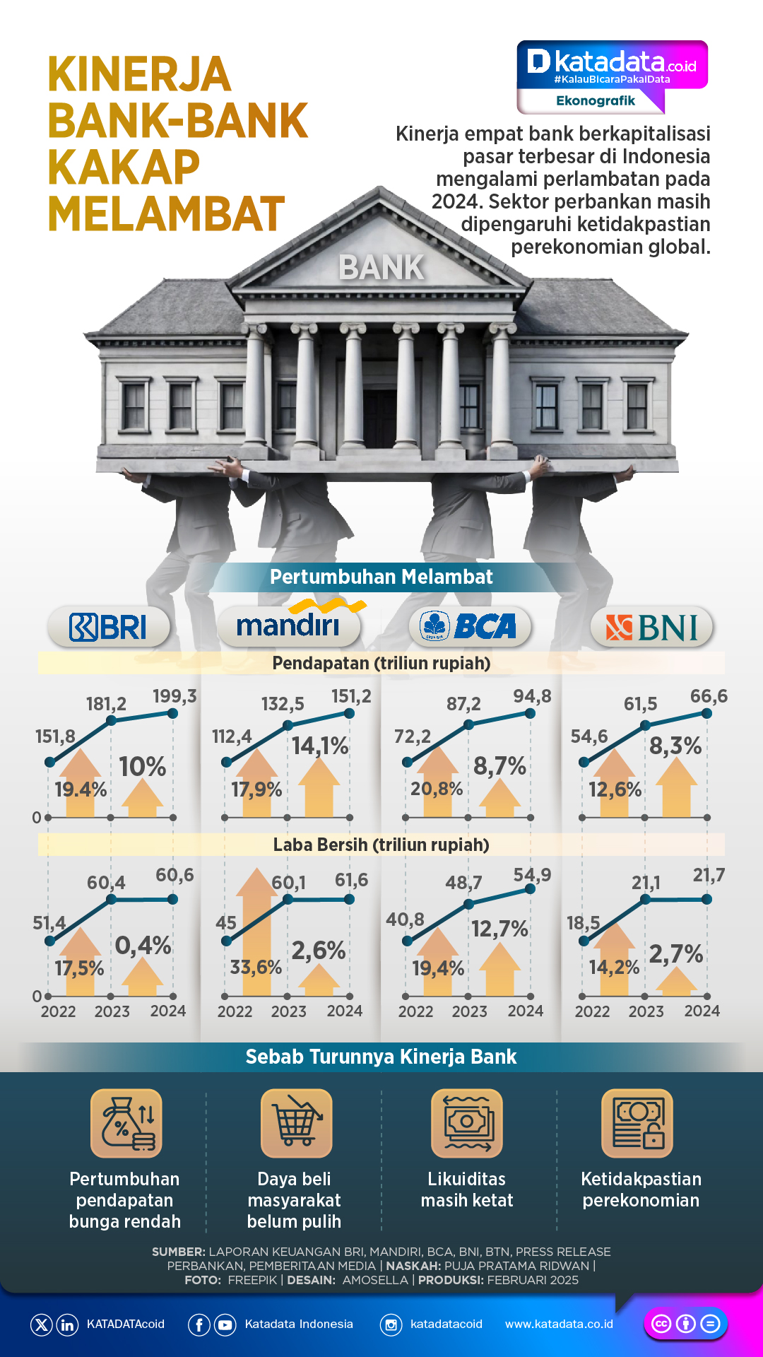INFOGRAFIK: Kinerja Bank-Bank Kakap Melambat