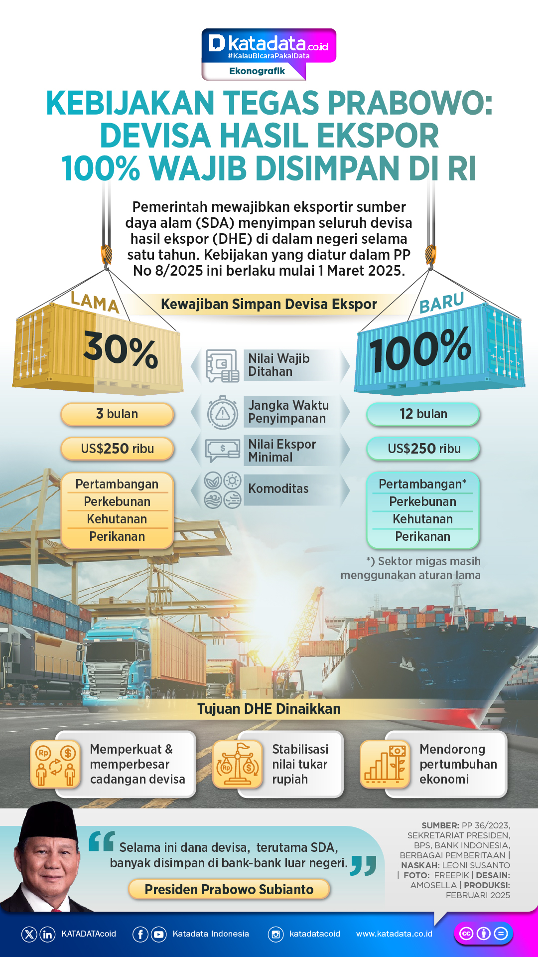 INFOGRAFIK: Kebijakan Tegas Prabowo: Dana Hasil Ekspor 100% Wajib Disimpan di RI