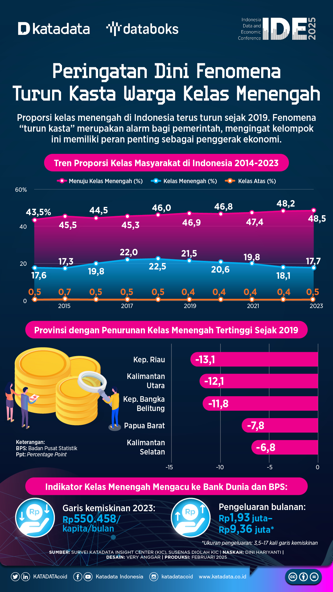 Peringatan Dini Fenomena Turun Kasta Warga Kelas Menengah