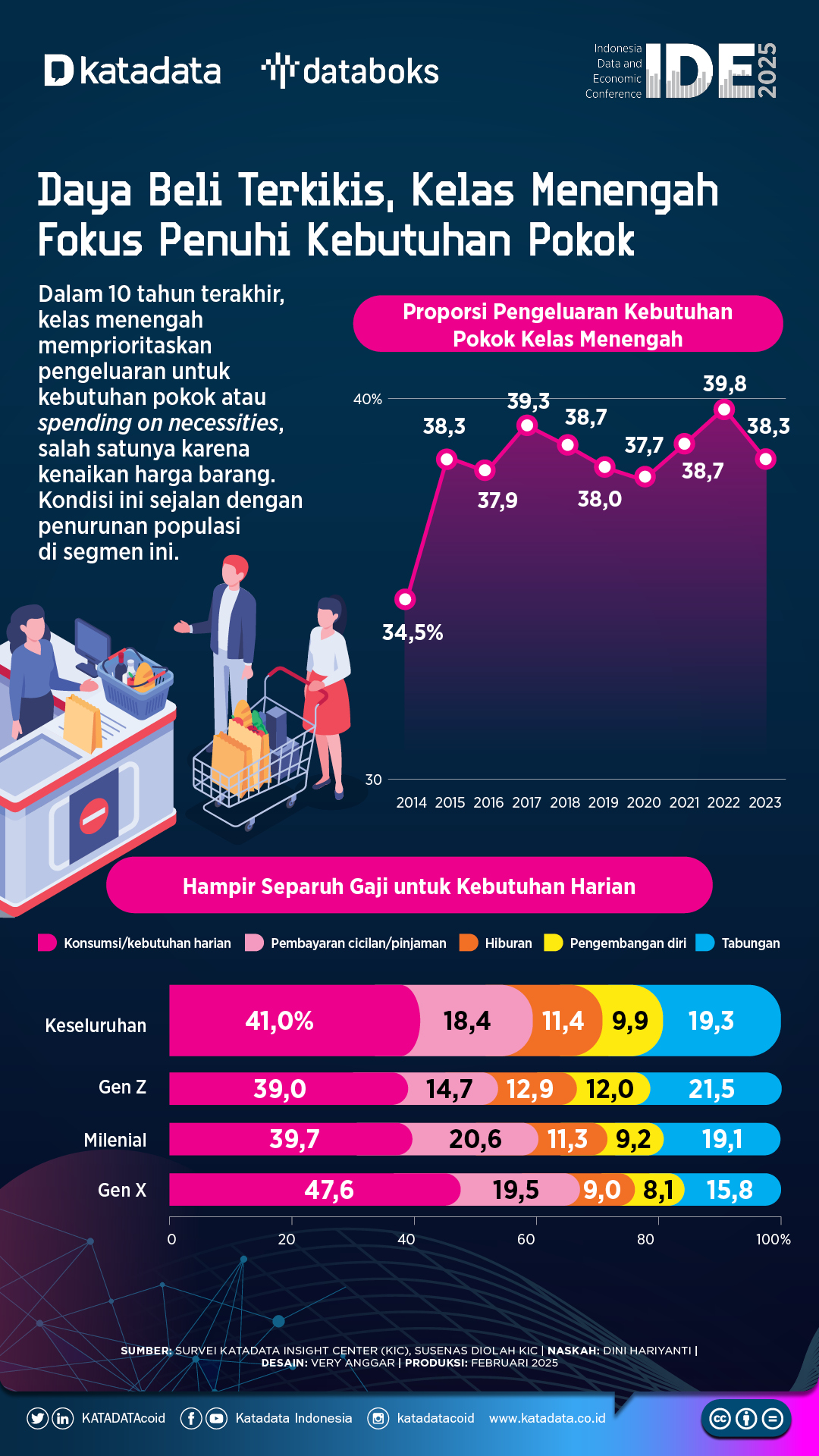 Daya Beli Terkikis, Kelas Menengah Fokus Penuhi Kebutuhan Pokok