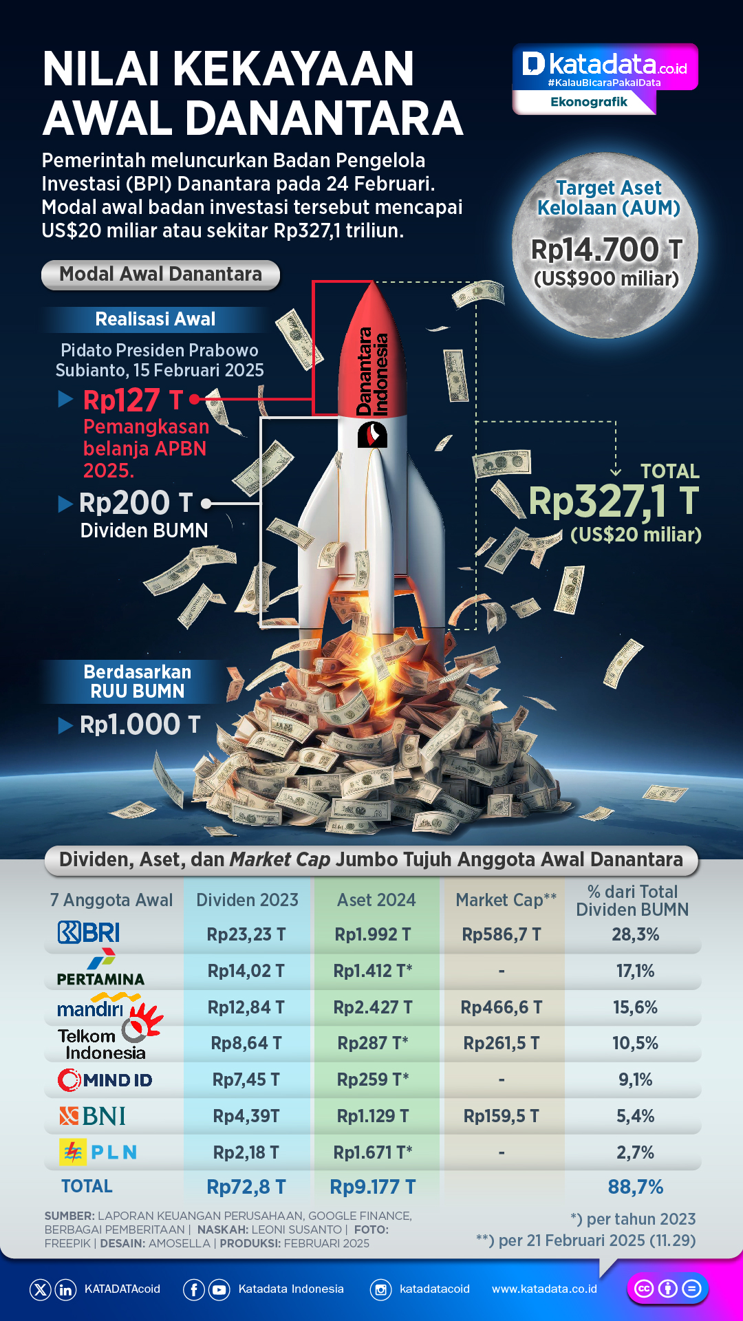 INFOGRAFIK: Nilai Kekayaan Awal Danantara