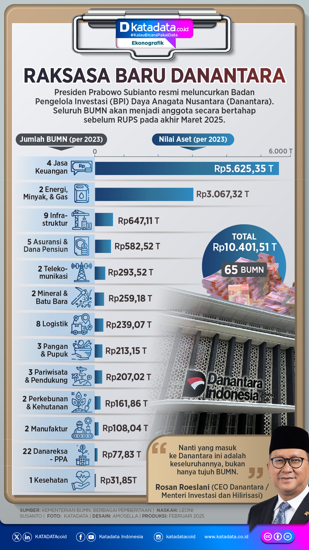 INFOGRAFIK: Raksasa Baru Danantara