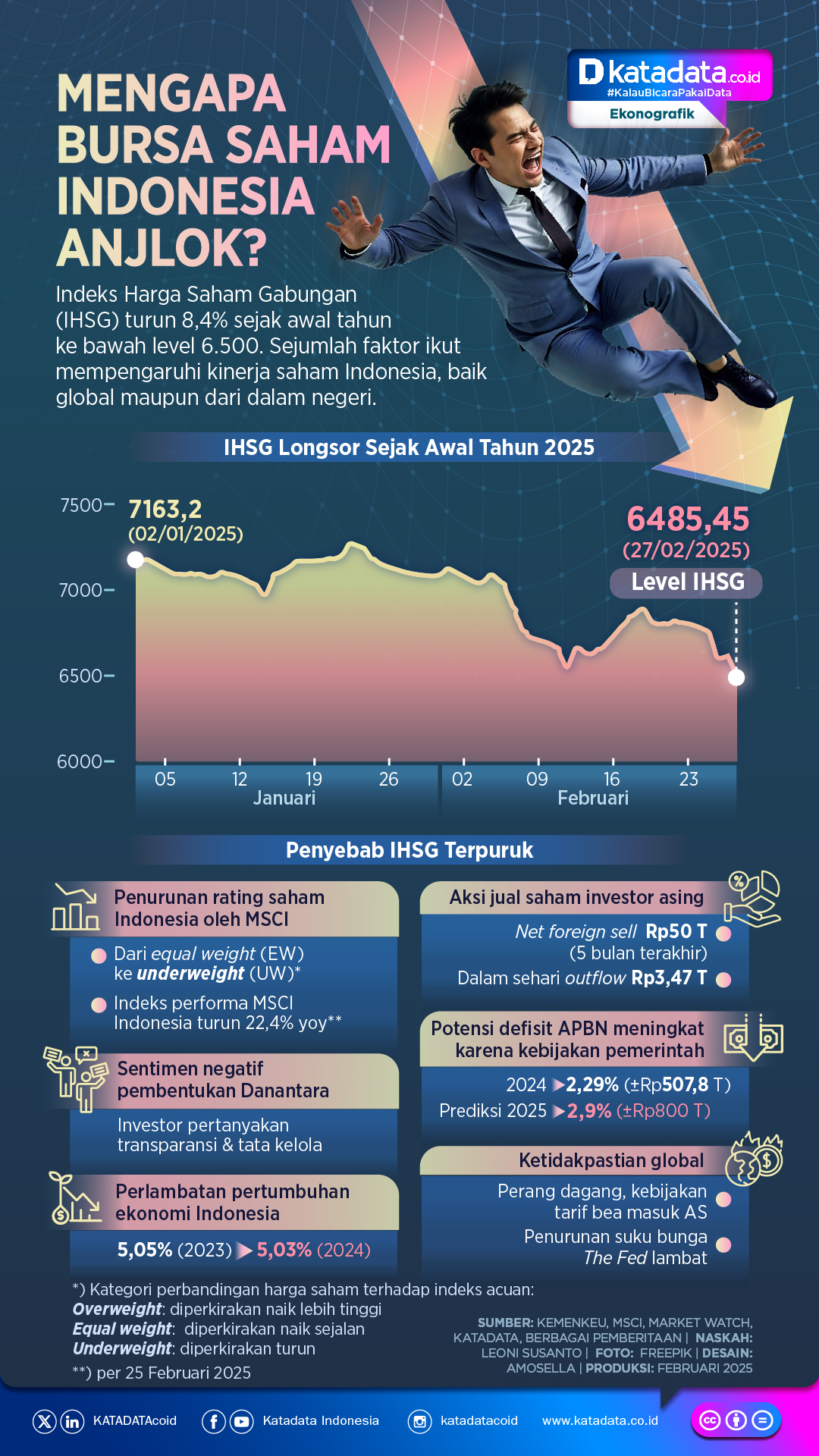INFOGRAFIK: Mengapa Bursa Saham Indonesia Anjlok?