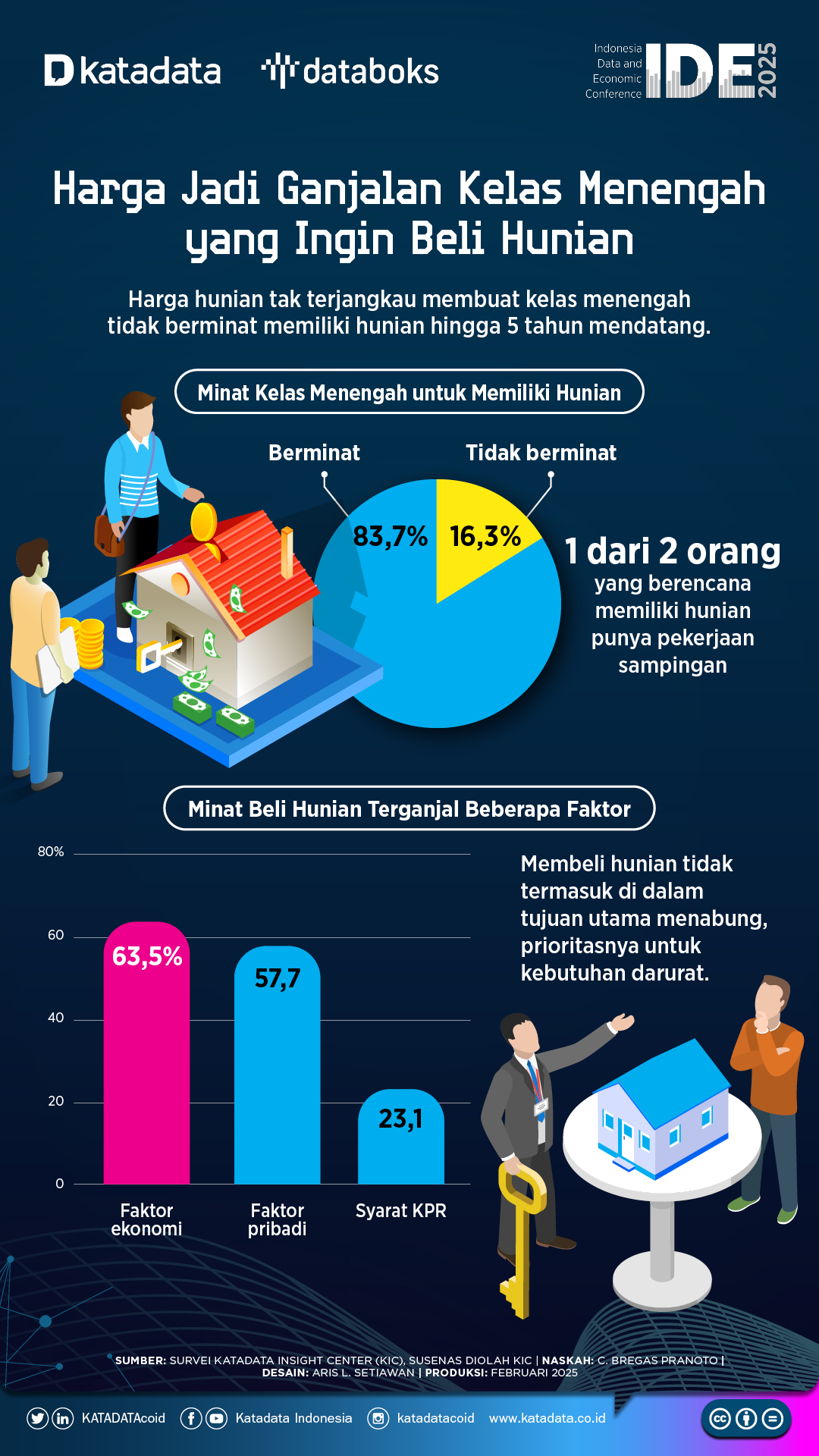 Harga Jadi Ganjalan Kelas Menengah yang Ingin Beli Hunian
