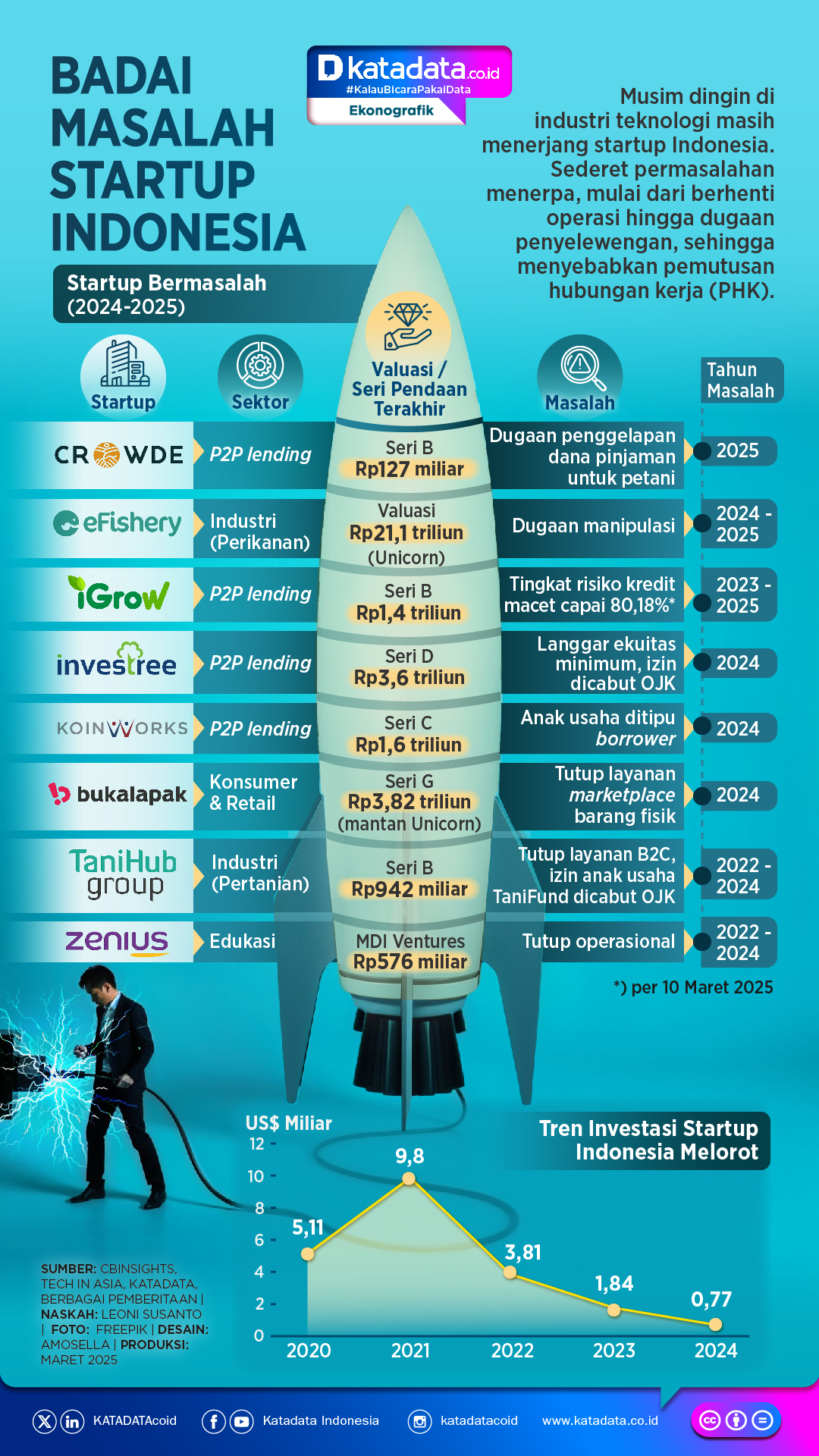 INFOGRAFIK: Badai Masalah Startup Indonesia