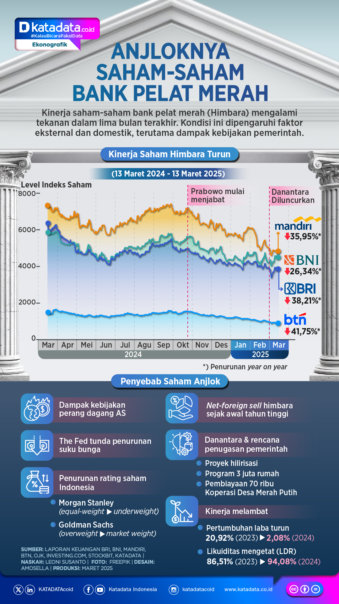 INFOGRAFIK: Anjloknya Saham-Saham Bank Pelat Merah