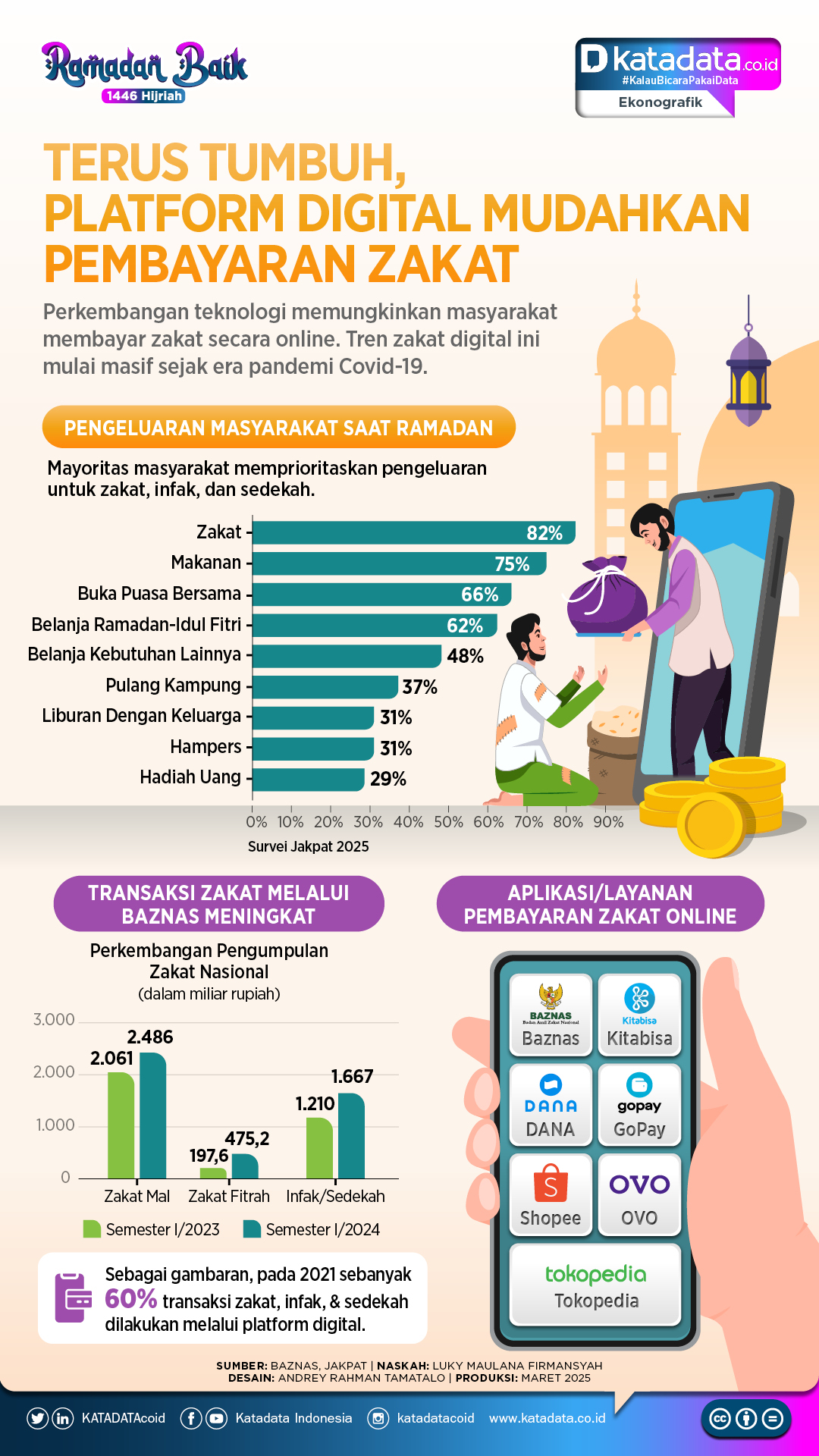 Terus Tumbuh, Platform Digital Mudahkan Pembayaran Zakat