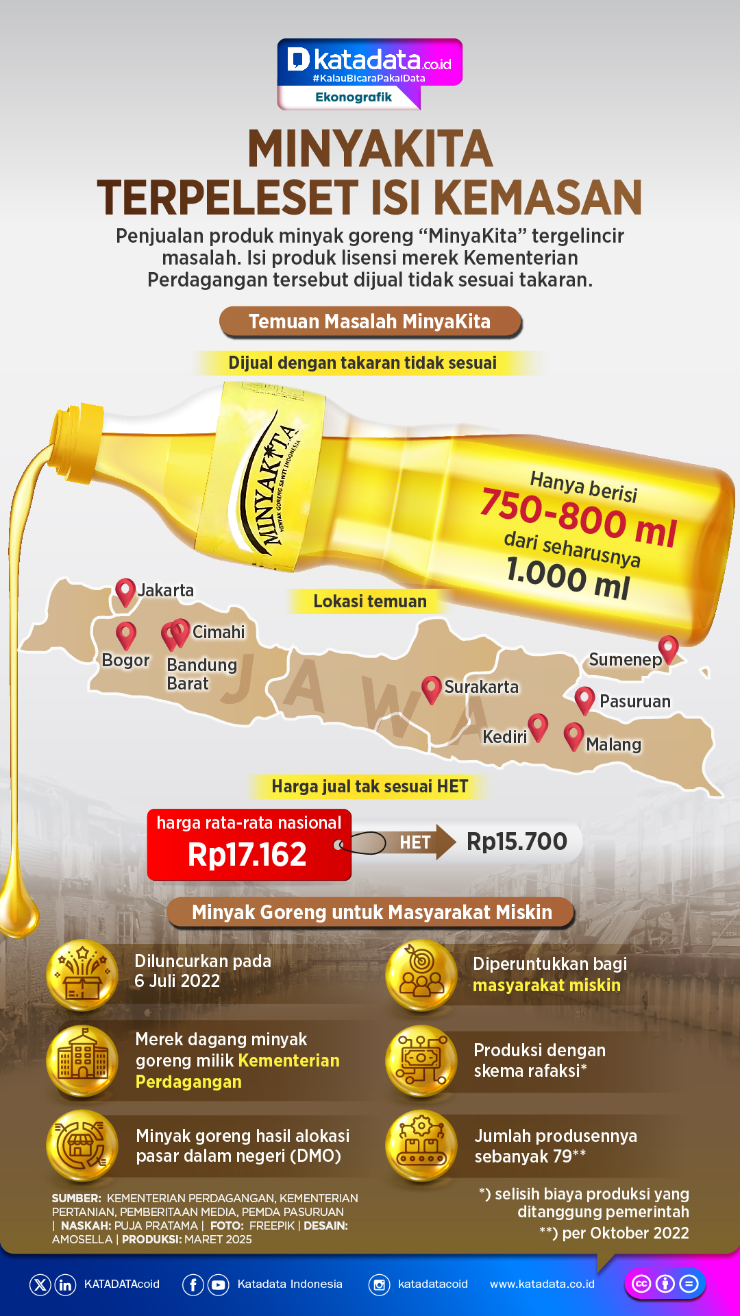 INFOGRAFIK: Minyakita Terpeleset Isi Kemasan