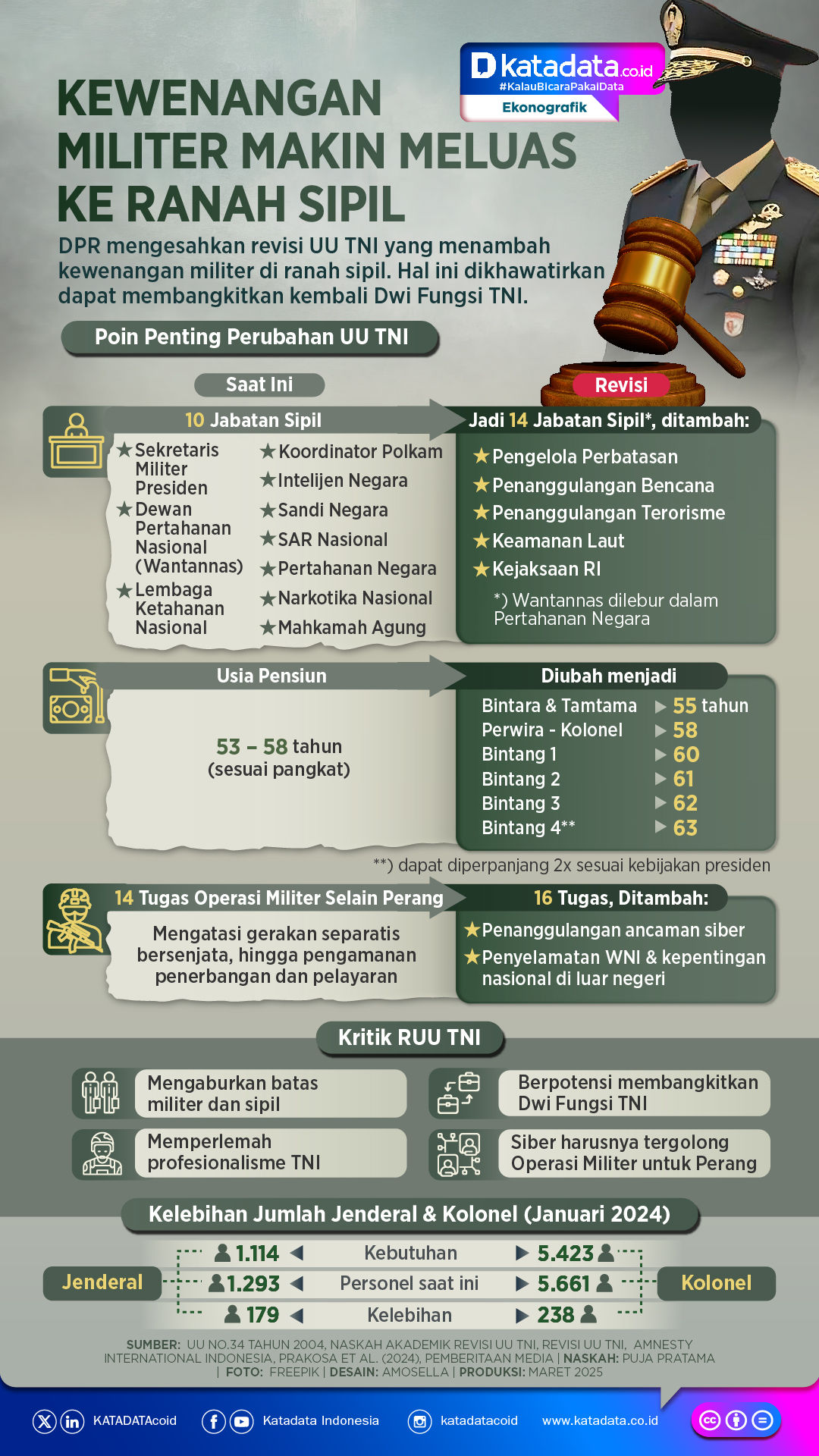 INFOGRAFIK: Kewenangan Militer Makin Meluas ke Ranah Sipil