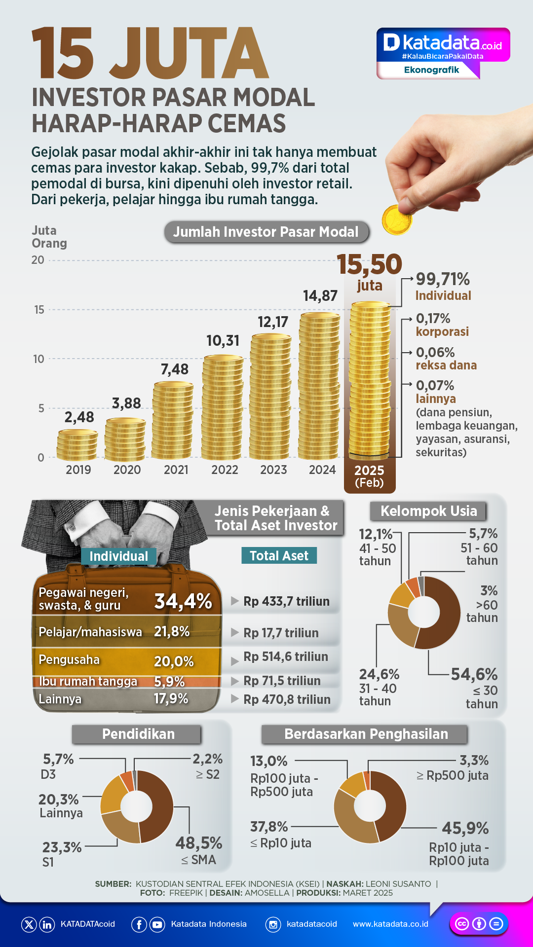 INFOGRAFIK: 15 Juta Investor Pasar Modal Harap-harap Cemas