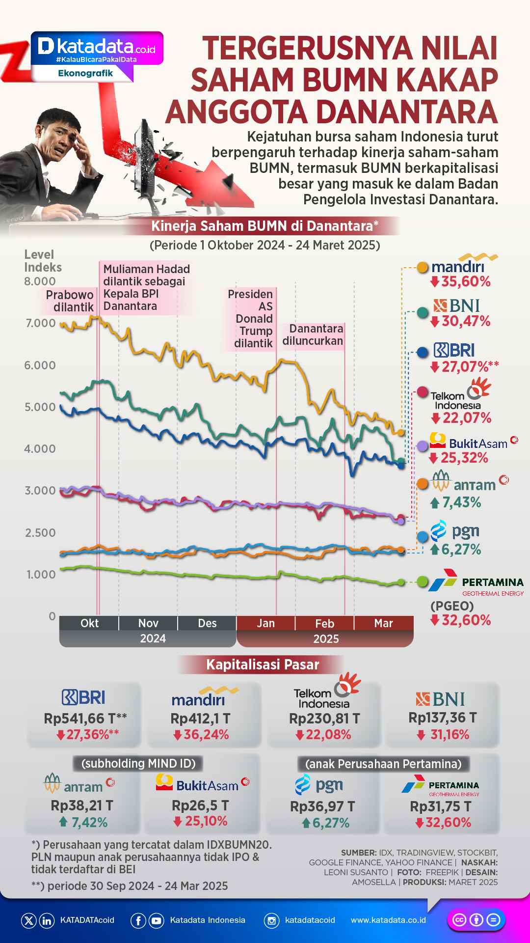 INFOGRAFIK: Tergerusnya Nilai Saham BUMN Kakap Anggota Danantara