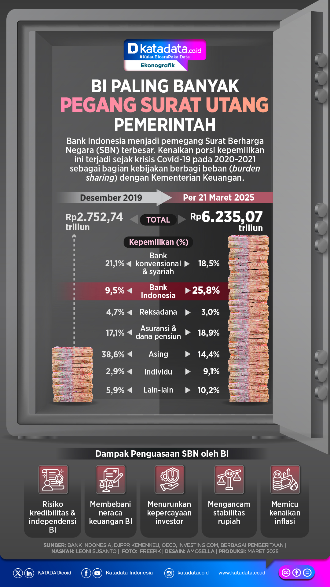 INFOGRAFIK: BI Paling Banyak Pegang Surat Utang Pemerintah