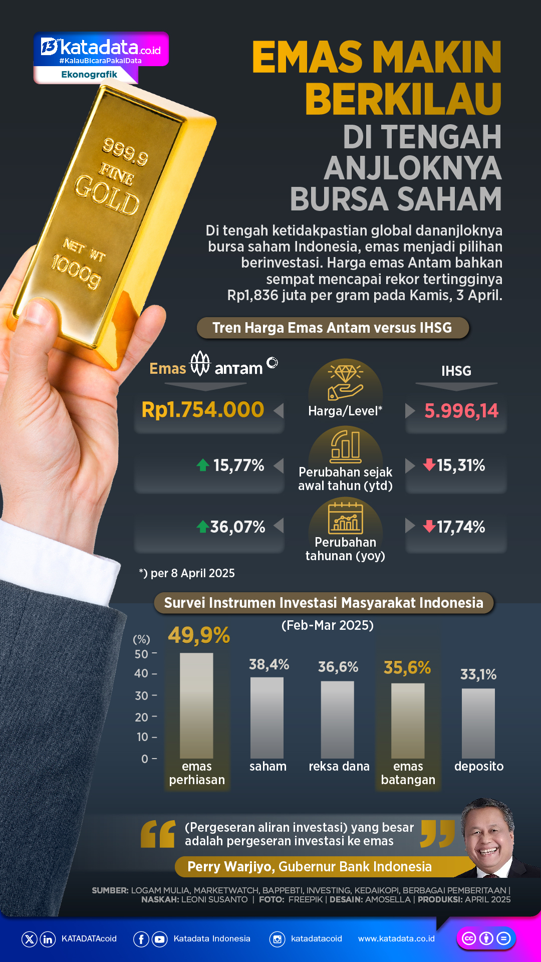 INFOGRAFIK: Emas Semakin Berkilau di Tengah Anjloknya Bursa Saham