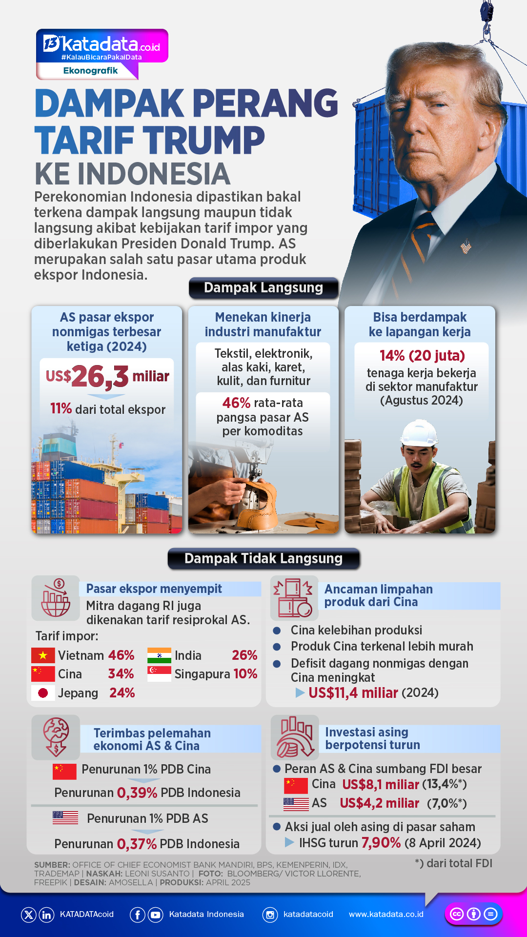 INFOGRAFIK: Dampak Perang Tarif Trump ke Indonesia