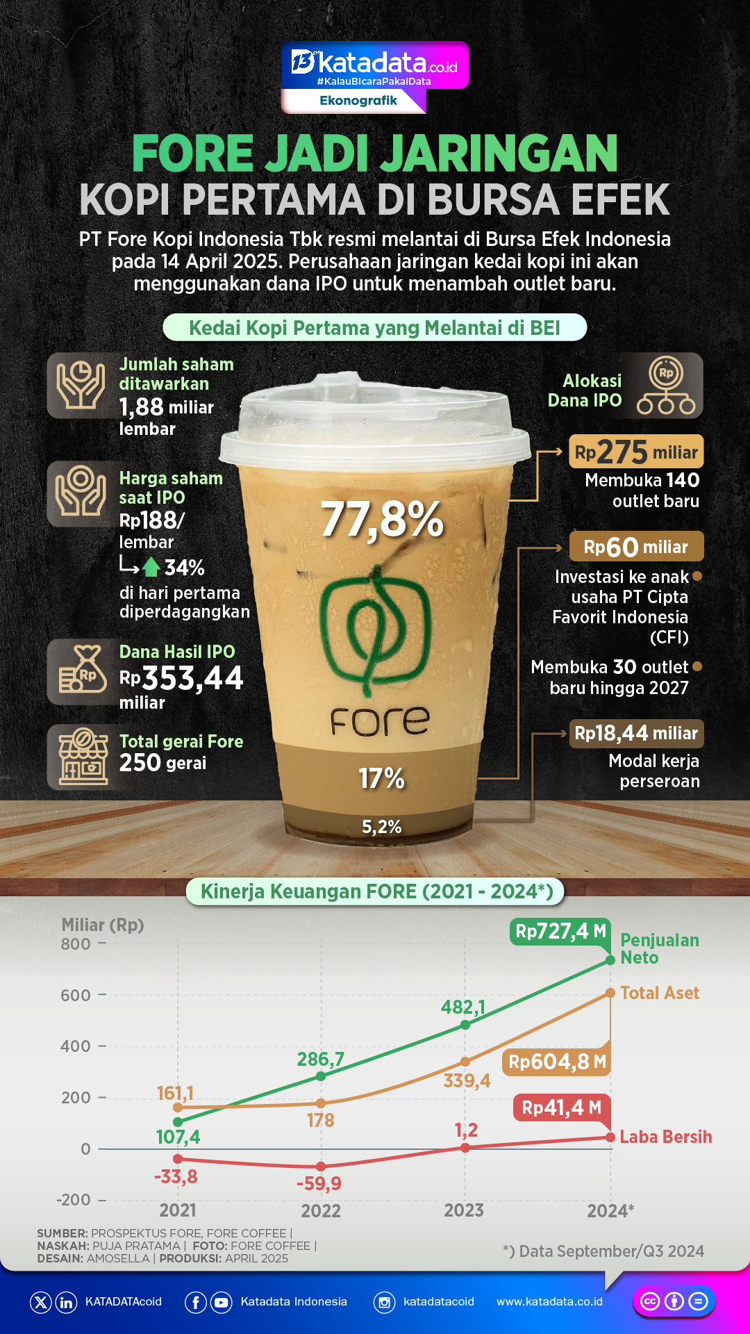 INFOGRAFIK: Fore Jadi Jaringan Kopi Pertama di Bursa Efek