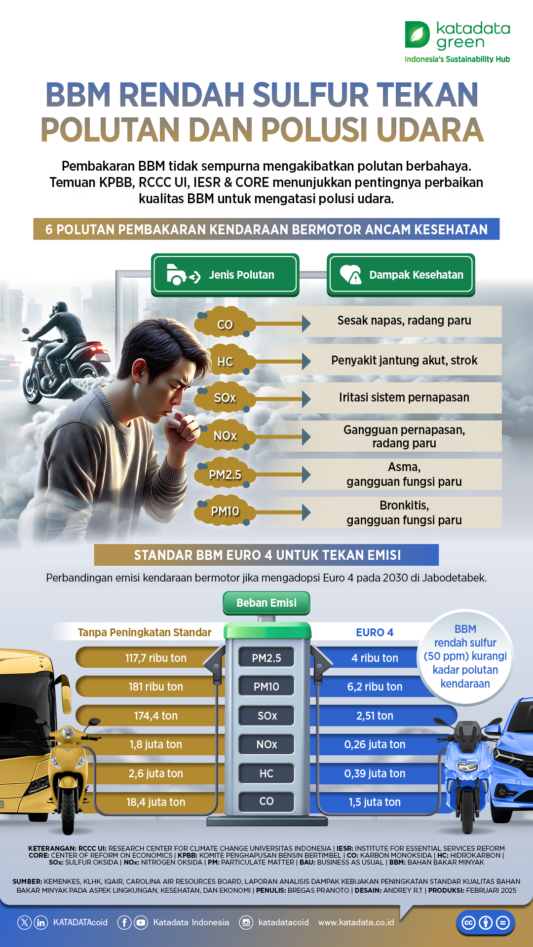 BBM Rendah Sulfur Tekan Polutan dan Polusi Udara