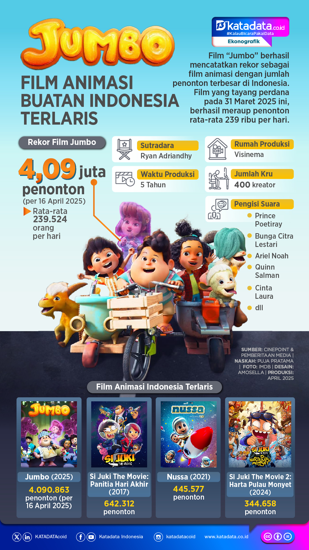 INFOGRAFIK: ‘Jumbo’ Film Animasi Buatan Indonesia Terlaris